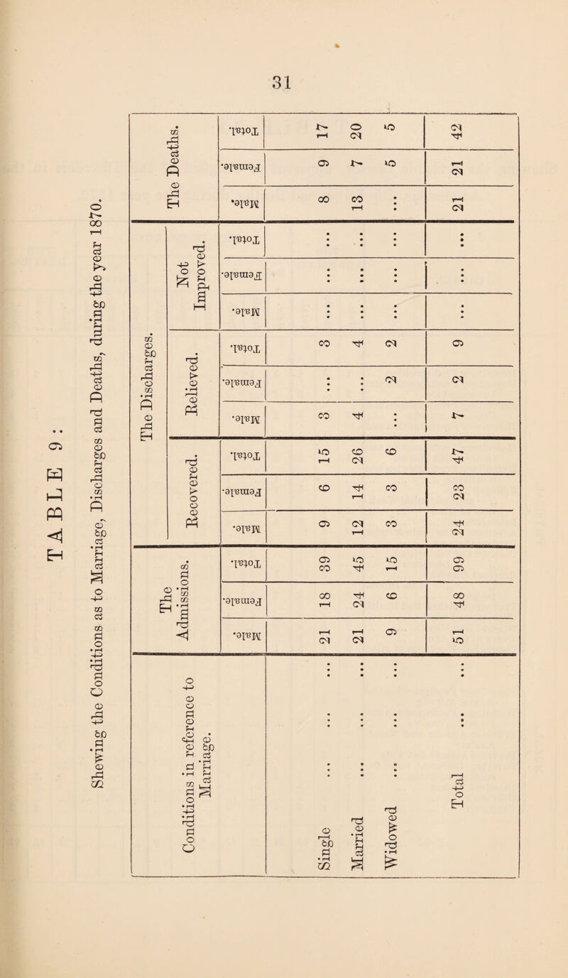 C3 l-P PP < H o i- oo c3 CD 03 £ &D P • iH £ »S tc rP H-> c3 03 P P c3 CG CD bJD Jh o3 rP o SQ 03 CJO o3 • pH fH C3 m c3 m Pi O ■P P o O rP m The Deaths. •mox v- o o r-l CM 42 •ai'BTXXOJ 03 i> kO rH *81^H oc co : rH • t—I CM The Discharges. p CD ■+= t> o o a M TPOI • • • • • • • • • • • •ai'Bnia^ • e • • • • • • • • • •8IT3H • • • • • • • • • a • • P* CD t> 03 • rH f H 03 P ‘TOOX CO P CM 03 •8113 OI9J : : • • CM •ai'BK co hi : r- Recovered. •roox to co co t-H (M 47 CO P 00 rH CO CM '8I13H O C<l CO r-H 24 The Admissions. TP°X 03 ko «0 00 P *-h 03 03 •0J13UI0J GO P CO i—1 Cl 48 •ai’BH i—i i—t 03 CM CM rH kCO Single Married Widowed