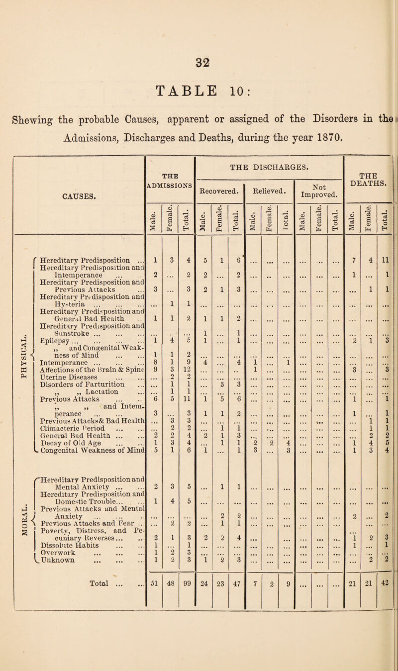 MORAL. PHYSICAL. 32 Shewing the probable Causes, apparent or assigned of the Disorders in the THE ADMISSIONS Not THE DEATHS. 6 % ' Hereditary Predisposition ... 1 3 4 5 1 « 6 7 4 11 Hereditary Predisposition and Intemperance 2 ... 2 2 .,. 2 ... # # ... 1 ... l Hereditary Predisposition and Previous Attacks 3 . • • 3 2 1 3 ... . • • 1 1 Hereditary Predisposition and Hv>teria . 1 1 Hereditary Predisposition and General Bad Health 1 1 2 1 1 2 Hereditary Predisposition and Sunstroke. • • . . * » 1 ... 1 . • • ... ... ... 1 4 £ 1 , ,. 1 2 1 3 ,, and Congenital Weak- < ness of Mind . 1 1 2 • • • ... .. . .,. • • • Intemperance. 8 1 9 4 ... 4 1 i , . , ... ... , , , ... , . U terine Diseases . 2 2 Disordet's of Parturition 1 1 3 3 ... ,, ,, Lactation • • • 1 1 ... ... ... Previous Attacks . 6 5 11 1 5 6 ... i 1 ,, and Intern- perance . 3 . . . 3 1 1 2 ... l ... 1 Previous Attacks& Bad Health ... 3 3 • • • ... ... ... ,,, 1 1 Climacteric Period . .« . 2 2 • • • 1 1 ... 1 1 General Bad Health. 2 2 4 2 l 3 . . 2 2 Decay of Old Age . 1 3 4 ,,, 1 1 2 2 4 i 4 5 1 Congenital Weakness of Mind 5 1 6 1 ... 1 3 ... 3 l 3 4 /^Hereditary Predisposition and Mental Anxiety. 2 3 5 1 1 . . . ... ... ... • •. ... . • • ... Hereditary Predisposition and Domestic Ti'ouble. 1 4 5 • • • ... ... ... , • • • ... ... • •• Previous Attacks and Mental J Anxiety . • •• • . . . . . . • • 2 2 . . • • • . ... ... . .. 2 ... 2 y Previous Attacks and Fear .. ... 2 2 ... 1 1 . . . .,, ... . . , ... ... Povei'tv, Distress, and Pe- cuniary Reverses. 2 1 3 2 2 4 ... •.. * •. ... 1 2 3 Dissolute Habits . 1 • • • 1 ... , , , ... • • • ... ... 1 ... 1 Overwork . 1 2 3 ... ... ... ... ... ... ... v • • ... V. Unknown . 1 2 3 1 2 3 ... ... ... ... ... ... ... 2 2 ...