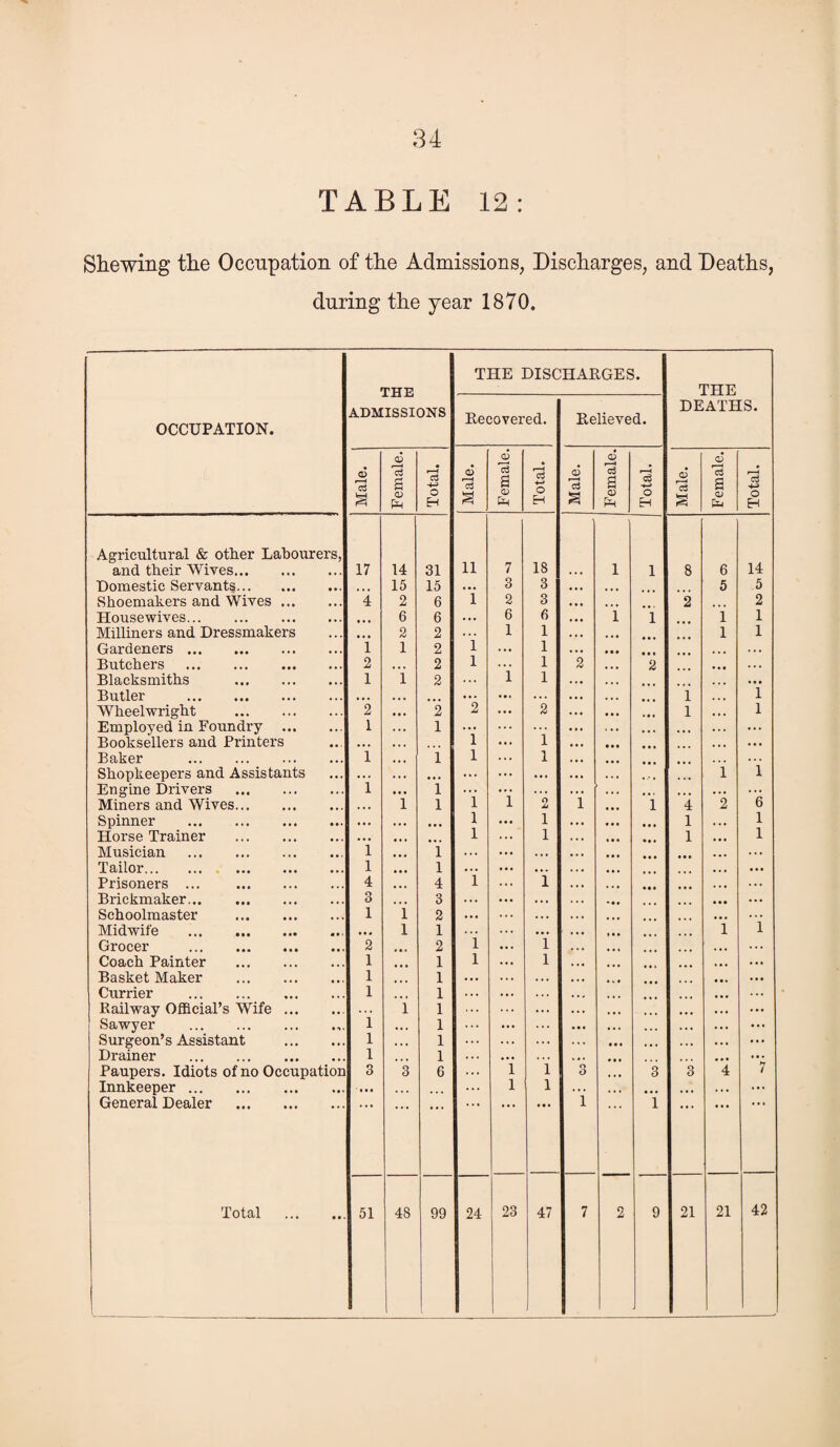 TABLE 12: Shewing the Occupation of the Admissions, Discharges, and Deaths, during the year 1870. TTTT?. THE DISCHARGES. THE OCCUPATION. ADMISSIONS Recovered. Relieved. DEATHS. Male. Female. Total. Male. Female. Total. Male. Female. Total. Male. Female. Total. Agricultural & other Labourers, and tbeir Wives. 17 14 31 11 7 18 1 1 8 6 14 Domestic Servants. • • • 15 15 ... 3 3 • • • ... 5 5 Shoemakers and Wives ... t •. 4 2 6 1 2 3 • •. ... 2 ... 2 Housewives. • •. • • • 6 6 ... 6 6 ... 1 1 1 1 Milliners and Dressmakers •.. • • • 2 2 . . . 1 1 ... ... 1 1 Gardeners. • •. 1 1 2 1 ... 1 • • • ... . . . Butchers . • • • 2 ... 2 1 i 1 2 2 ... . . . Blacksmiths . 1 1 2 ... 1 . .. . • • ... ... Butler . • .. ... ... ... ... ... i 1 Wheelwright . .. . 2 2 2 ... 2 ... i . . . 1 Employed in Foundry ... .. 1 1 ”i ... i ... ... ... ... Booksellers and Printers • • • . . , ... • • • . . • ... Baker . • •. 1 1 i ... i • • . . . . Shopkeepers and Assistants ... ... ... ... ... ... ... . •. . • • i 1 Engine Drivers . •. . 1 1 ... ... ... . . • . • • ... ... ... Miners and Wives. • •. . . • i 1 l l o jj 1 1 4 2 6 Spinner . ... ... ... l ... i ... 1 . .. 1 Horse Trainer . •.. ... l ... i . . • 1 ... 1 Musician . • •. 1 1 ... ... • • • • • • ... ... Tailor. 1 1 ... ... ... . • • • . • ... Prisoners ... . • • • 4 4 l ... l . . • ... . • • Brickmaker. • .. 3 3 ... ... ... . . . ... ... ... Schoolmaster • • • 1 i 2 ... ... ... . . . ... 1 Midwife . « • > ... l 1 ... ... ... 1 Grocer . • • • 2 ... 2 i ... i . . • . • . Coach Painter . . . • 1 1 i ... i • .. . . . • ... Basket Maker . • •. 1 ... 1 ... ... ... • . • . v • ... ... Currier . ... 1 1 ... . • * ... ... ... Kailway Official’s Wife ... • •. . . . i 1 ... ... ... . .. ... Sawyer . • > 1 • • • 1 ... ... ... . . . . . . ... Surgeon’s Assistant ... 1 •. • 1 ... ... . . . ... • . • ... Drainer . •. • 1 ... 1 ... ... ... ... Paupers. Idiots of no Occupation 3 3 6 ... l i 3 ... 3 3 4 7 Innkeeper. ... ... ... ... l l . . . ... • • • . . . ... General Dealer . 1 1 • • • 42