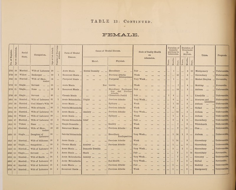 TABLE 13: Continued c <L> M ’So 03 a o *CQ CO a Social State. Occupation. M C3 c3 < co CO 3 o V (13 . Jh CO *-3 *o 3 Form of Mental Disease. Cause of Mental Disease. State of Bodily Health on Duration of Insanity previous to Admission. Duration of Treatment in Asylum. Union. Prognosis. O d £ O o 03 bo ci 03 ba <3 £ < a £ Moral. Physical. Admission. Tears. Months. Days. Years. Months. Days. 276c 38 Married.. Wife of Labourer 38 • • . Acute Mania Mental Insanity . Hereditary . Fair. 6 9 22 Montgomery Unfavourable. 2751 30 Widow ... Innkeeper. 30 i Recurrent Mania ... . Previous Attacks Intemperance Weak . 21 3 ... Shrewsbury Unfavourable. 264: 24 Married... Wife of Shoe¬ maker 24 ... Puerperal Mania ... . Puerperal . Very Weak. 1 ... 11 M arket Drayton ... Favourable, 2766 18 Single. Servant . 18 ... Acute Mania Not known . Weak . ... 7 4 ... Madeley .. Favourable. 2758 21 Single. None . 16 3 Recurrent Mania ... . Hereditary Predisposi¬ tion and Previous Attacks . Fair.. ... ... 14 5 Atcham . Unfavourable. 2789 49 Single. Servant . 48 ... Chronic Mania . Climacteric Period Fair. 1 4 ... 9 Llanfyllin. Unfavourable. 26S5 34 Married... Wife of Labourer 31 1 Acute Melancholia.. Fright . Previous Attacks Very Weak. ... 6 ... 9 ... Newtown and Llanidloes Unfavourable. 2787 36 Married... Coal Miner’s Wife 36 ... Acute Mania. . Epilepsy. Weak . ... 1 14 5 ... Atcham . Unfavourable. 2805 40 Married... Wife of Smith ... 36 1 Suicidal Melancholia . Previous Attacks Weak . ... 6 ... 3 ... Shifnal . Unfavourable. 2786 53 Married... Wife of Labourer 31 2 Acute Mania. Anxiety. Previous Attacks Very Weak. ... ... 14 ... 5 ... Atcham . Unfavourable. 2264 30 Widow ... Wife of Labourer 30 ... Acute Mania. .. Epilepsy. Weak . 1 ... 4 ... Atcham . Unfavourable. 2488 47 Married... Wife of Labourer 45 3 Chronic Melancholia Grief . .. . Fair. 6 ... I 9 Shrewsbury Unfavourable. 2825 81 Widow ... None . 81 ... Simple Dementia ,.. . Senility. Weak .. 7 ... 3 Whitchurch Unfavourable. 27X2 69 Married... Wife of Shoe¬ maker 20 22 Recurrent Mania ... . Previous Attacks Weak . ... ... 7 11 ... Clun. Unfavourable. 2660 35 Single. Daughter of Labourer 35 Suici dal Melanch olia . Hereditary Predisposition Very Weak. ... 1 14 1 3 ... Atcham . Unfavourable. 2820 30 Married... Wife of Milkman. 26 2 Acute Mania. . Previous Attacks Weak . I 14 ... 3 Shrewsbury Unfavourable. 2833 40 Single. Sempstress. 30 2 Chronic Mania Anxiety. Previous Attacks Fair. ... 1 ... ... 3 ... Shrewsbury Unfavourable. 2459 35 Married... Wife of Labourer 35 1 Acute Mania. Domestic Trouble . Very Weak. ... 2 ... 2 1 ... Shrewsbury Unfavourable. 2849 15 Single. Servant . 15 1 Acute Mania. Shock . . Fair. .. ... 7 1 14 Shrewsbury Favourable. 2818 24 Married... Wife of Smith ... 24 1 Acute Melancholia. Anxiety. . Very Weak. ... ... 7 6 ... Oswestry ... ... Unfavourable. 2836 47 Married... Wife of Labourer 47 1 Acute Melancholia. . Bad Health . Very Weak. ... 7 ... 5 ... Shifnal . Favourable. 2854 41 Married ... Wife of Labourer 18 4 Acute Mania. . Previous Attacks Fair. 1 ... ... 2 ... Madeley . Unfavourable.