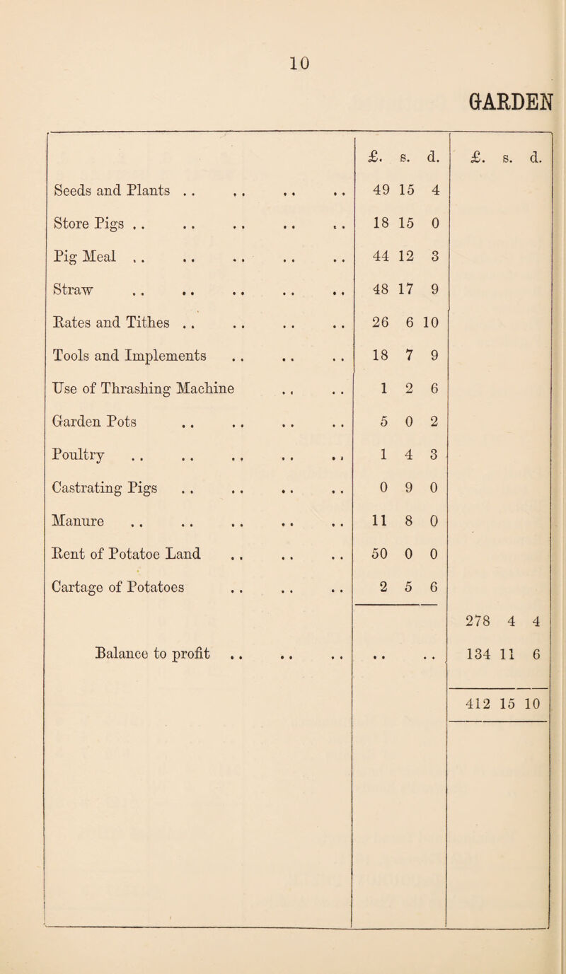GARDEN £. s. d. £. s. d. Seeds and Plants .. 49 15 4 Store Pigs . . 18 15 0 Pig Meal ,. 44 12 3 11 cl\V * • •• • • •• • « 48 17 9 Eates and Tithes .. 26 6 10 Tools and Implements 18 7 9 Use of Thrashing Machine 1 2 6 Garden Pots 5 0 2 Poultry 1 4 3 Castrating Pigs 0 9 0 Manure 118 0 Pent of Potatoe Land 50 0 0 Cartage of Potatoes 2 5 6 278 4 4 Balance to profit • # • • 134 11 6 412 15 10
