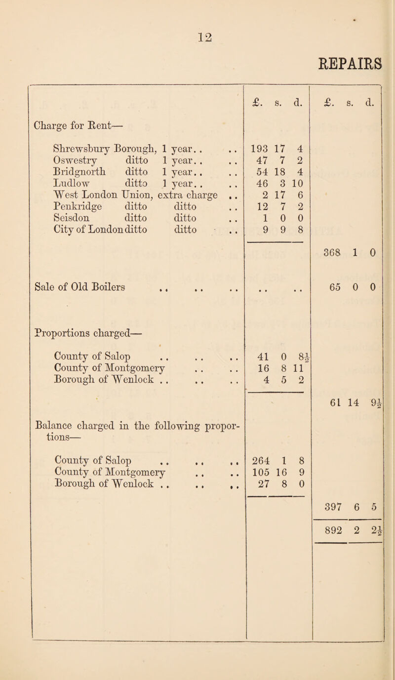 REPAIRS £. s. d. £. s. d. Charge for Kent-— Shrewsbury Borough, 1 year.. 193 17 4 Oswestry ditto 1 year. . 47 7 2 Bridgnorth ditto 1 year.. 54 18 4 Ludlow ditto 1 year. . 46 3 10 West London Union, extra charge .. 2 17 6 Penkridge ditto ditto 12 7 2 Seisdon ditto ditto 1 0 0 City of London ditto ditto 9 9 8 368 1 0 Sale of Old Boilers • • • # 65 0 0 Proportions charged— County of Salop 41 0 84- County of Montgomery 16 8 11 Borough of Wenlock . . 4 5 2 * 61 14 9* Balance charged in the following propor- tions— County of Salop .. ., ,, 264 1 8 County of Montgomery 105 16 9 Borough of Wcnlock . . .. ,, 27 8 0 397 6 5 892 2 01 2