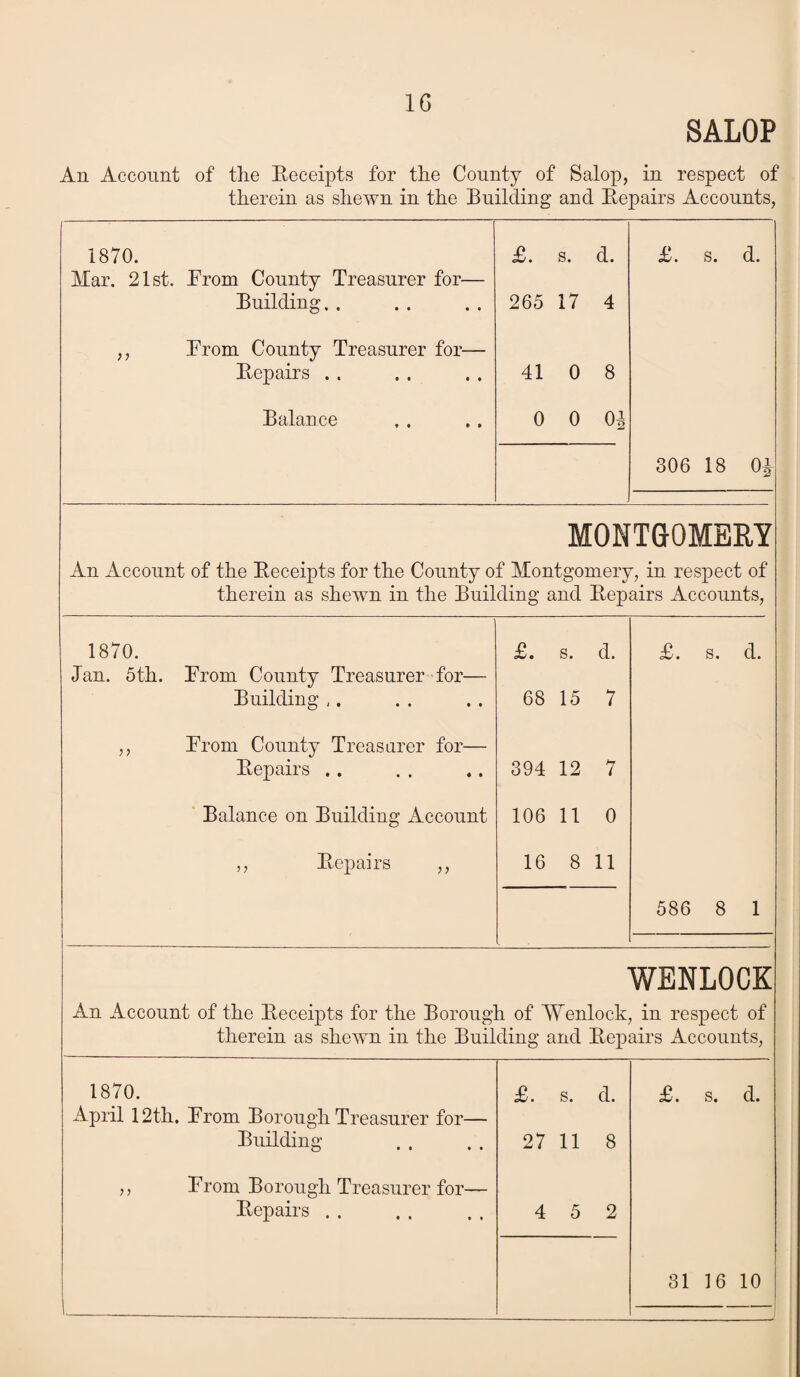 SALOP An Account of the Receipts for the County of Salop, in respect of therein as shewn in the Building and Kepairs Accounts, 1870. Mar. 21st. Prom County Treasurer for— Building. . ,, Prom County Treasurer for— Bepairs . . Balance £. s. d. 265 17 4 41 0 8 0 0 0| £. s. d. 306 18 0i MONTGOMERY An Account of the Receipts for the County of Montgomery, in respect of therein as shewn in the Building and Rep airs Accounts, 1870. £. s. d. £. s. d. Jan. 5th. Prom County Treasurer for— Building ,. 68 15 7 ,, Prom County Treasurer for— Repairs .. 394 12 7 Balance on Building Account 106 11 0 ,, Repairs ,, 16 8 11 586 8 1 WENLOCK An Account of the Receipts for the Borough of Wenlock in respect of therein as shewn in the Building and Rep airs Accounts, 1870. £. s. d. £. s. d. April 12th. Prom Borough Treasurer for— Building 27 11 8 ,, Prom Borough Treasurer for— Repairs. 4 5 2 1