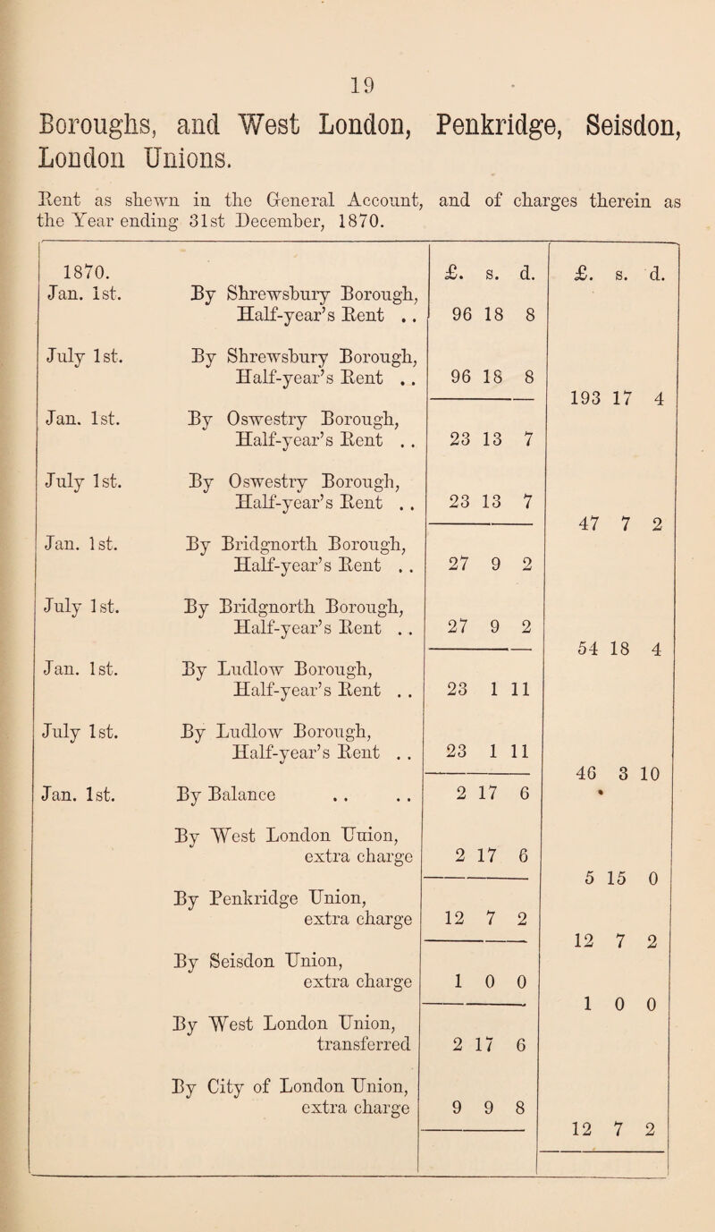 Boroughs, and West London, Penkridge, Seisdon, London Unions. Kent as shewn in the General Account, and of charges therein as the Year ending 31st December, 1870. 1870. £. s. d. £. s. d. Jan. 1st. By Shrewsbury Borough, Half-year’s Bent .. 96 18 8 July 1st. By Shrewsbury Borough, Half-year’s Bent . . 96 18 8 193 17 4 Jan. 1st. By Oswestry Borough, Half-year’s Bent . . 23 13 7 July 1st. By Oswestry Borough, Half-year’s Bent . . 23 13 7 47 7 2 Jan. 1st. By Bridgnorth Borough, Half-year’s Bent . . 27 9 2 July 1st. By Bridgnorth Borough, Half-year’s Bent . . 27 9 2 54 18 4 Jan. 1st. By Ludlow Borough, Half-year’s Bent . . 23 1 11 July 1st. By Ludlow Borough, Half-year’s Bent . . 23 1 11 46 3 10 Jan. 1st. By Balance 2 17 6 % By West London Union, extra charge 2 17 6 5 15 0 By Penkridge Union, extra charge 12 7 2 12 7 2 By Seisdon Union, extra charge 1 0 0 1 0 0 By West London Union, transferred 2 17 6 By City of London Union, extra charge 9 9 8 12 7 2