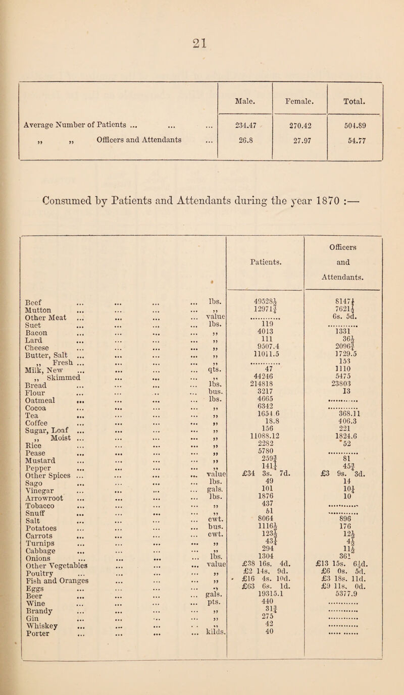 Male. Female. Total. 234*47 270.42 504.89 26.8 27.97 54.77 Average Number of Patients ... ,, ,, Officers and Attendants Consumed by Patients and Attendants during the year 1870 :— Beef Mutton Other Meat Suet Bacon Lard Cheese Butter, Salt ,, Fresh ... Milk, New ,, Skimmed Bread Flour Oatmeal • •• Cocoa • . « Tea Coffee • • • Sugar, Loaf • • • ,, Moist • • • Rice • • • Pease • • • Mustard • • • Pepper • • • Other Spices « * . Sago « » • Vinegar • . . Arrowroot Tobacco Snuff • • • Salt Potatoes • *. Carrots • • • Turnips Cabbage • • • Onions • • • Other Vegetables Poultry ... Fish and Oranges Eggs ... Beer • • • Wine • . • Brandy * .. Gin Whiskey • • • Porter • • • ... ... lbs. ... ••• 55 ... ... value ... ... lbs. ... ... 55 ... ... 55 ... ... 5? ... ... 55 ... ... 55 ... ... qts. ..0 ... 55 ... ... lbs. .. ... bus. ... lbs. ... ... 55 ... ... 55 ... >5 ... ... 55 ... ... 55 ... ... 55 ... ... 55 ... ... 55 ... ••• 55 ... ... value ... ... lbs. ... ... gals. ... lbs. ... ... 55 ... •*» 55 ... ... cwt. bus. ... ... cwt. ... ••• 55 ... .*• 55 ... lbs. ... ... value ... 55 ... ... 55 ... ... •) ... gals, pts. ... ... 55 ... 55 kids. Patients. £34 £38 £2 £16 £63 3s. 49 101 1876 437 51 8064 1H6J 123$ 43£ 294 1304 16s. 14s. 4s. 6s. 19315.1 440 31f 275 42 40 7d. 4d. 9d. lOd. Id. Officers and Attendants. 495284 8147 i 12971J 7621 ^ 6s. 5d. 119 4013 1331 111 364 9507.4 2096| 11011.5 1729.5 153 47 1110 44246 5475 214818 23803 3217 13 4665 6342 1654 6 368.11 18.8 406.3 156 221 11088.12 1824.6 2282 '52 5780 259f 81 14l| 45| £3 9s. 3d. 14 101 10 £13 £6 £3 £9 896 176 12i 4 Hi 361 15s. 0s. 5d 18s. lid. 11s. Od. 5377.9 6Jd.