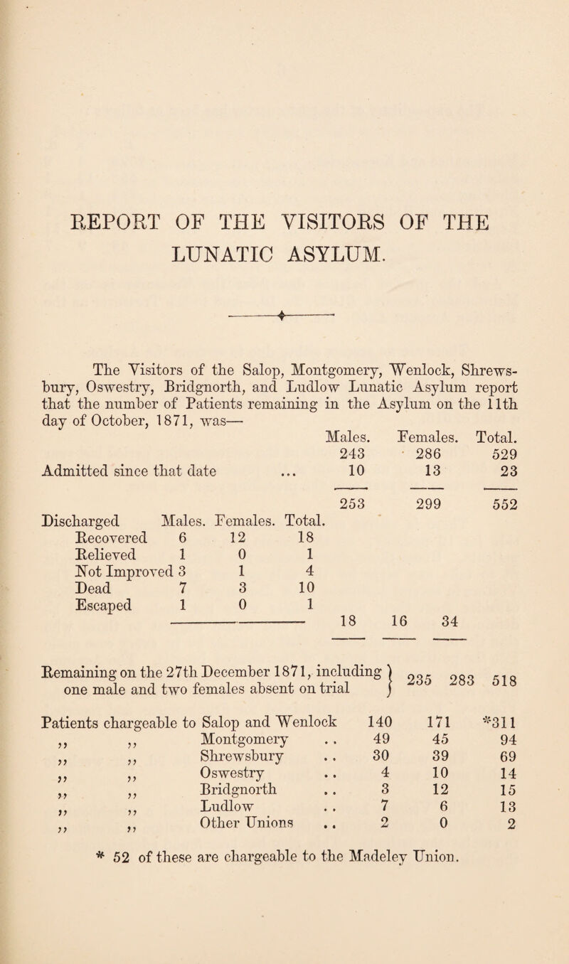 REPORT OF THE VISITORS OF THE LUNATIC ASYLUM. The Visitors of the Salop, Montgomery, Menlock, Shrews¬ bury, Oswestry, Bridgnorth, and Ludlow Lunatic Asylum report that the number of Patients remaining in the Asylum on the 11th day of October, 1871, was— Admitted since that date Discharged Males. Females. Total. Recovered 6 12 18 Believed 10 1 FTot Improved 3 1 4 Dead 7 3 10 Escaped 10 1 Males. Females. Total. 243 286 529 10 13 23 253 299 552 18 16 34 Remaining on the 27th December 1871, including ) one male and two females absent on trial j 235 283 518 Patients chargeable to Salop and Wenlock 140 171 *311 ,, ,, Montgomery 49 45 94 ,, ,, Shrewsbury 30 39 69 ,, ,, Oswestry 4 10 14 ,, ,, Bridgnorth 3 12 15 ,, ,, Ludlow 7 6 13 , Other Unions 2 0 2 * 52 of these are chargeable to the Madeley Union