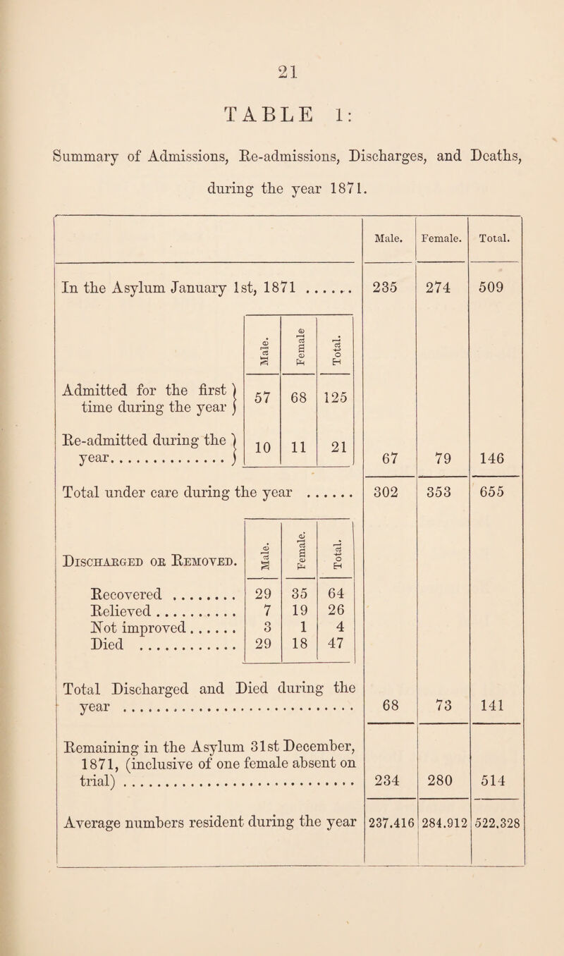 TABLE 1: Summary of Admissions, Re-admissions, Discharges, and Deaths, during the year 1871. In the Asylum January 1st, 1871 &> r—-* Male. a a <D Ph Total Admitted for the first) time during the year ) 57 68 125 Re-admitted during the ) 10 11 21 year.j Total under care during the year O Dischaegee oe Removed. •1 i g a CD Tota Recovered . 29 35 64 Relieved. 7 19 26 Rot improved. 3 1 4 Died . 29 18 47 Total Discharged and Died during the year . Remaining in the Asylum 31st December, 1871, (inclusive of one female absent on trial) . Average numbers resident during the year Male. Female. 235 274 67 79 302 353 68 73 234 280 237.416 284.912 Total. 509 146 655 141 514 522.328