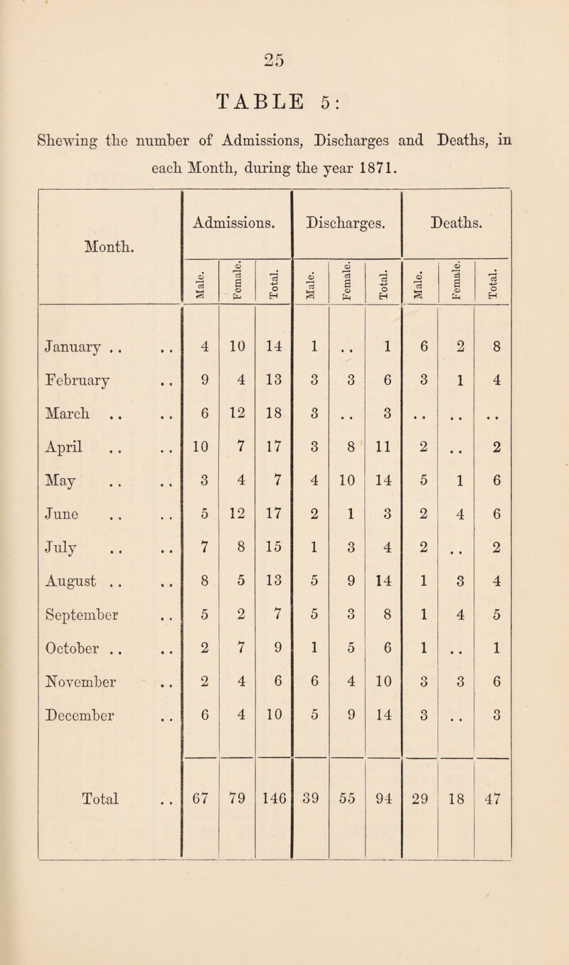 TABLE 5: Shewing the number of Admissions, Discharges and Deaths, in each Month, during the year 1871. Month. Admissions. Discharges. Deaths. d a Female. Total. Male. Female. Total. d s Female. Total. January .. 4 10 14 1 • • 1 6 2 8 February 9 4 13 3 3 6 3 1 4 March 6 12 18 3 • • 3 April 10 7 17 3 8 11 2 • • 2 May 3 4 7 4 10 14 5 1 6 June 5 12 17 2 1 3 2 4 6 July 7 8 15 1 3 4 2 • • 2 August . . 8 5 13 5 9 14 1 3 4 September 5 2 7 5 3 8 1 4 5 October .. 2 7 9 1 5 6 1 • • 1 JSToyember 2 4 6 6 4 10 o O 3 6 December 6 4 10 5 9 14 3 • • 3