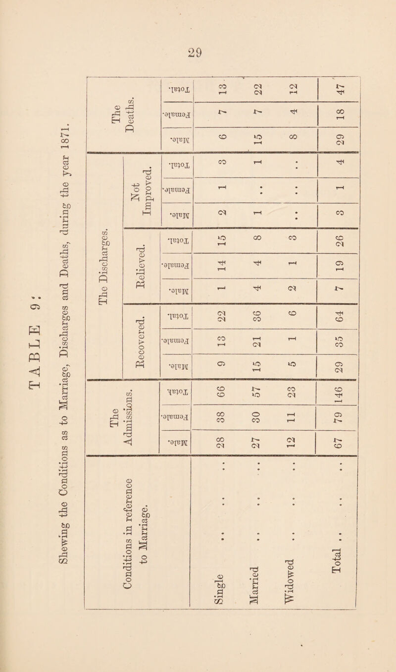 05 hP PP <1 H QO FH 03 CD l>> 05 rd ■+3 PI * rH Fh d to -4-= o3 05 Q d c3 to 05 t£ Fh 03 rP o W2 • rH P 05 fcO oS c3 O -+-3 CD 03 to d O -d d o O © -+j &0 .a * The Deaths. •mox -----7:- co csi rH CM rH r- 00 rH 91'BH CD to 00 rH 29 The Discharges. Not Improved. TO0! 00 rH H • • rH •arejvr <31 T—1 • • CO Eelieved. •WOI to 00 CO rH 26 ^ r-H v-H O rH •spw rH rfl (3? H3 o Fh 05 !> o o 05 Ph T^ox 22 36 6 64 •ai'EUisj CO r-H rH rH cq 0 CO •9I«W 05 IO O V-H 29 The Admissions. 66 57 23 146 •aX'exuaj GO O r—1 CO CO rH 79 •atBPSE 28 27 12 CD Conditions in reference to Marriage. i Single . Married Widowed