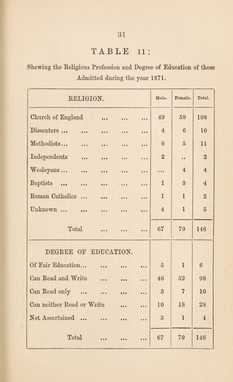 TABLE 11 : Shewing the Beligious Profession and Degree of Education of those Admitted during the year 187L BELIGION. Male. Female. Total. Church of England 49 59 108 Dissenters. 4 6 10 Methodists... 6 5 11 Independents 2 • • 2 Wesleyans. • 0 • 4 4 Baptists . 1 3 4 Boman Catholics ... 1 1 2 Unknown ... 4 1 5 Total 67 79 146 DEGBEE OE EDUCATION. Of Pair Education... 5 1 6 Can Bead and Write 46 52 98 Can Bead only 3 7 10 Can neither Bead or Write 10 18 28 Not Ascertained ... 3 1 4 Total ... ... ... 67 79 146