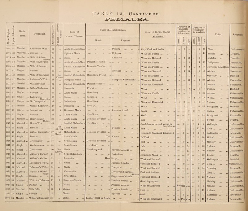 FEMALES- ' a o M CD c3 01 0 O V Duration of Duration of CD CO 00 Social State. a) *-« • Cause of Mental Disease. Insanity Treatment oa ■a <D a r3 Occupation. +3 03 Sh <3 •s 1 ° B Form of Mental Disease. State of Bodily Health on previous to Admission. in Asylum. Union. Prognosis. Ch S-. <) Admission. 03 CO o o <D fcC O <D .a B Moral. Physical. 03 S3 a CQ §* 2 <s 0 03 & P5 «! <1 0 s « PH a Pi 2861 57 Married ... Labourer’s Wife .. 57 Acute Melancholia... . Debility . Very Weak and Feeble . ... 6 ... ... 2 19 Clun. Unfavourable. 2875 68 Widowed Midwife . 68 Epileptic Mania . Epilepsy . Weak and Feeble. ... 7 1 12 Sbifnal ... Doubtful. 2815 40 Married ... Wife of School- 40 ... Mania . . Lactation . Weak and Reduced .. ... 1 14 ... 9 Madeley .. Doubtful. 2904 56 Married ... Wife of Labourer.. 56 ... Acute Melancholia... Domestic Trouble . Weak and Feeble. ... ... 7 ... 1 16 Bridgnorth ... Favourable. 2885 44 Married .. Wife of Farmer .. 44 ... Suicidal Melancholia Domestic Trouble . Weak and Feeble. ... 1 4 1 17 Newtown, Llanidloes Favourable. 2877 21 Single Servant . 20 Mania . . Hysteria . Weak and Reduced . 2 14 2 10 Atcham Favourable. 2615 42 Married ... Wife of Coachman 32 Not Known Suicidal Melancholia Hereditary Fright . Weak and Feeble. 1 ... ... 2 ... ... Oswestry ... Doubtful 2914 21 Married ... Labourer’s Wife... 21 ... Puerperal Mania .. . Puerperal Convulsions ... Weak and Reduced 14 ... 1 23 Atcham ... Favourable. 2911 57 Married ... Washerwoman ... 57 ... Suicidal Melancholia Domestic Trouble . Weak and Emaciated 7 2 1 Atcham Favourable. 2859 27 Married ... Wife of Labourer 27 ... Dementia . Fright. . Weak . 7 ... 6 1 Forden Doubtful. 2863 17 Single Servant . 17 Acute Mania Hereditary . Weak and Feeble... . ... 7 ... 6 21 Atcham Unfavourable. 2768 26 Single Labourer’s 26 Mania . Seduction . Weak . 7 2 6 10 Wem. Unfavourable. Single Daughter 2630 21 No Occupation ... 21 ... Melancholia. Hereditary . Weak and Emaciated . 1 2 2 6 11 Atcham ... ... Unfavourable. 2901 27 Manned ... Wife of Labourer... 27 ... Dementia . Poverty. . Weak . ... 2 21 ... 3 24 Bridgnorth ... Doubtful. 2637 39 Single Sempstress 39 4 Recurrent Mania ... . Previous Attack . Weak . 7 2 6 13 Shifnal Unfavourable. 2903 22 Single Servant . 22 ... Acute Mania Hereditary . Weak . ... 7 ... 4 14 Bridgnorth ... ... Favourable. 2913 25 Married ... Straw Bonnet 25 Acute Mania Domestic Troubles . Fair . ... ... 7 5 ... Forden ... Doubtful. 2827 44 Married ... HouseWife 44 ... Suicidal Melancholia Hereditary . Good, has an incised wound in 3 1 2 1 Wellington ... Unfavourable. 2728 22 Single Servant . 17 Not Known. Acute Mania Debility . ... the abdomen Fair. . ... ... 7 1 11 44 Clun. Unfavourable. 2792 43 Married ... Wife of Shoemaker 27 Not Known. Melancholia. Domestic Troubles . Extremely Weak and Emaciated ... 2 ... 1 8 3 Wellington ... ... Favourable. 2763 17 Single Servant . 17 Acute Mania Not Known . Is Weak .. 7 1 9 26 Shifnal Unfavourable. 2916 47 Married ... Dressmaker 47 ... Acute Mania Domestic Troubles ... . Fair. 2 • .. 5 27 Madeley Unfavourable. 2917 20 Single Washerwoman ... 20 Acute Mania Hereditary . **• . . Fair. 14 6 28 Atcham Favourable. 2936 47 Single ... Dressmaker 30 Not Known. Mania . Hereditary and Previous Attacks. Fair. ... 21 4 20 Ludlow Unfavourable. 2940 34 Married ... Wife of a Farmer 31 3 Acute Melancholia ... . Parturition. Extremely Weak. ... ... 21 4 22 Tenbury ... Doubtful. 2963 32 Married ... Wife of a Collier... 32 ... Dementia . Here ditary . Weak and Reduced . ... 2 14 4 7 Wellington ... Doubtful. 2949 54 Married ... Labourer’s Wife... 35 4 Mania . . Previous Attacks. Weak and Reduced . ... 2 5 10 Clun. Unfavourable. 2947 34 Married ... Labourer’s Wife ... 34 ... Mania . . Puerperal .. Weak and Reduced . ... ... 21 3 24 Oswestry Favourable. 2955 57 Married ... Wife of a Wheel- 57 1 Melancholia. . Debility and Previous Weak and Reduced . 1 4 8 Clun. Unfavourable. wright 20 Acute Mania Attacks 2902 20 Single Servant .. ••• Suppression Mensis Weak and Reduced . ... 7 ... 8 28 Atcham , , Favourable. 2879 41 Married ... Wife of a Labourer 18 5 Recurrent Mania ... . Previous Attacks. Good, is pregnant. ... ... 7 ... 9 7 Madeley ... Unfavourable. 2929 22 Single Pit Girl . 20 2 Mania . . Previous Attacks ... Weak and Reduced . Sev eral wks. 7 7 Madeley Unfavourable. 2997 38 Married ... Milk Seller 22 2 Mania . . Previous Attacks ... [[[ Good. ... ... 7 2 11 Atcham Unfavourable. 2966 17 Single ... Servant . 17 ... Mania ... ... . Hysteria . Good. . ... 3 5 7 Ellesmere ... Favourable. 2978 35 Married ... Wife of a Carpenter 35 ... Mania . Loss of Child by Death ...