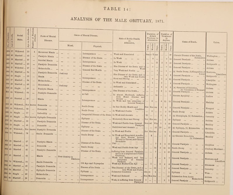 1 No. of Register. I Age at Death. Social State. Age on first Attack. Number of Previous Attacks. Form of Mental Disease. 26C 4 87 Widowed 25 4 Eecurrent Mania 2S2 2 46 Married .. 45 ... Paralytic Mania . 254 1 50 Married .. 47 Suicidal Mania 281 1 56 Married .. 55 Paralytic Dementia 286 8 57 Widowed 57 Melancholia. 284 3 55 Married .. 54 Paralytic Dementia 245 40 Single 30 ... Mania 251 87 Married .. 34 Melancholia... 156, 50 Married .. 40 ... Monomania. 2526 43 Single 40 Paralytic Mania 2915 64 Widowed.. 64 ... Paralytic Dementia 2299 45 Married ... 40 Mania . 2166 80 Widowed... Not known Dementia . 2891 68 Widowed... 68 Dementia . 2031 34 Single 17 Imbecility . 2895 35 Single Not known Epileptic Dementia 2757 52 Married ... 50 ... Paralytic Dementia 1613 63 Single 43 ... Dementia . 2796 40 Widowed... Not mown Paralytic Dementia 2944 78 Widowed... 78 ... Senile Dementia ... 2616 33 Married ... 27 Paralytic Mania 2481 67 Married ... 63 ... Dementia . 2956 41 Married .. 41 ... Paralytic Dementia 12077 41 Married ... 41 Mania . 2669 78 Widowed... 76 ... Senile Dementia ... 2933 46 Married ... 45 Paralytic Dementia 3010 78 Married ... 78 ... Epileptic Dementia 8005 50 Single ... 50 Melancholia. 2961 54 Married ... 55 . Dementia . ANALYSIS OF THE MALE OBITUARY, 1871. Cause of Mental Disease. Duration of Attack Duration of Treatment State of Bodily Health on Previous to Admission. in Asylum. Admission, Union. Moral. Physical. 03 fn aS £ G 03 03 J- 03 *3 03 s d £3 Q . . Intemperance . . Weak and Emaciated . Son e 1 i me 27 Chronic Disease of the Brain, ••• ... ... .. . Disease of the Brain. , Is Weak . 8 ' 24 Exhaustioi ... 6 General Paralysis ... Atcham . ... •• . Intemperance . . Is Weak . ... 21 2 3 29 General Paralysis. Bridgnorth. ... ... ... * * . Disease of the Brain . Has Disease of the Brain and i s ... 3 7 11 General Paralysis. Atcham . »»• ... ... i, • General Bad Health . Very Weak and Feeble ... 7 ... I (a) Senile Decay, (b) Congestion oi Newtown, Jealousy . Intemperance . Has Disease of the Brain and i very Weak and Feebl 7 ... 4 1 Lungs General Paralysis. Llanidloes Bridgnorth. . Stout and Strong. ... 6 ... 1 0 15 General Paralysis. Llanfyllin Jealousy . Disease of the Brain Is Weak and Emaciated. I 3 4 General Paralysis. Wellington ... Asthmatic. 3 ... 6 9 2 (a) Structure of Intestine, . Intemperance . Has Disease of the Brain... ... 7 S 1 13 (b) Ulceration of Stomach General Paralysis. Atcham •«» ... ... A Fall . Is almost Moribund, suffering from Heart Disease and 14 >V 1 Serores Apoplexy. Ludlow . . Intemperance .. Dropsy. Is Weak and has symptoms oi General Paralysis 2 4 11 12 General Paralysis. Madeley . . Senile Decay . % In Fair Bodily Health and Condition Not Kno wn 5 8 5 General Paralysis. Newport '** . Senile Decay Is Weak and Feeble . ... 2 ... 2 18 Senile Decay . Atcham . Congenital Disease of the Brain Is Weak and Anoemic 10 6 8 7 (a) Hemiplegia, (b) Exhaustion... Oswestry . Epilepsy. Moderately Stout and Strong Not Kno wn ... 2 29 Epilepsy . Atcham . Disease of the Brain Epilepsy. Weak and Feeble from General Paralysis Debilitated and Anoemic. Seve ral Wks 21 1 10 5 29 17 General Paralysis. (a) Epilepsy, (b) Exhaustion ... Madeley . Madeley •** *•* ••• ... Disease of the Brain . Is Weak and Feeble . Not Kno wn 3 6 General Paralysis. Llanfyllin . Senile Decay . Is Weak and Emaciated, is suffer¬ ing from Hernia. Incised Wound in Throat, and Chronic 2 1 2 (a) Chronic Bronchitis (b) Exhaustion Madeley . Bronchitis . *** **' **• Disease of the Brain . Fair. 7 2 8 15 General Paralysis. Knighton . Senile Decay . Weak and Feeble from Age ... 14 3 10 18 Senile Decay . Cleobury Mortimer... . Disease of the Brain . Suffering from General Paralysis, and is in a helpless and Feeble ... 7 3 29 General Paralysis. Atcham . Over Anxiety in Business . Condition. Weak and Reduced, and has symptoms of Genera] 7 3 7 General Paralysis. Newtown and Old Age and Erysepelas Paralysis . Llanidloes **• ••• ... ... Weak and Feeble from Age ... 1 ... 2 6 4 General Paralysis. Ellesmere Disease of the Brain . Has Disease of the Brain, and is very Weak and Feeble ... ... 14 7 4 General Paralysis. Oswestry Epilepsy .. Exhausted Condition . Abo l t 1 1 Epilepsy . Wem ... intemperance .. Weak and Reduced .1 rew Ion hs 21 Exhaustion from Acute Atcham . ntemperance . iVeak, is suffering from General Paralysis i ... ... 5 1 _ Melancholia jeneral Paralysis. Bridgnorth.