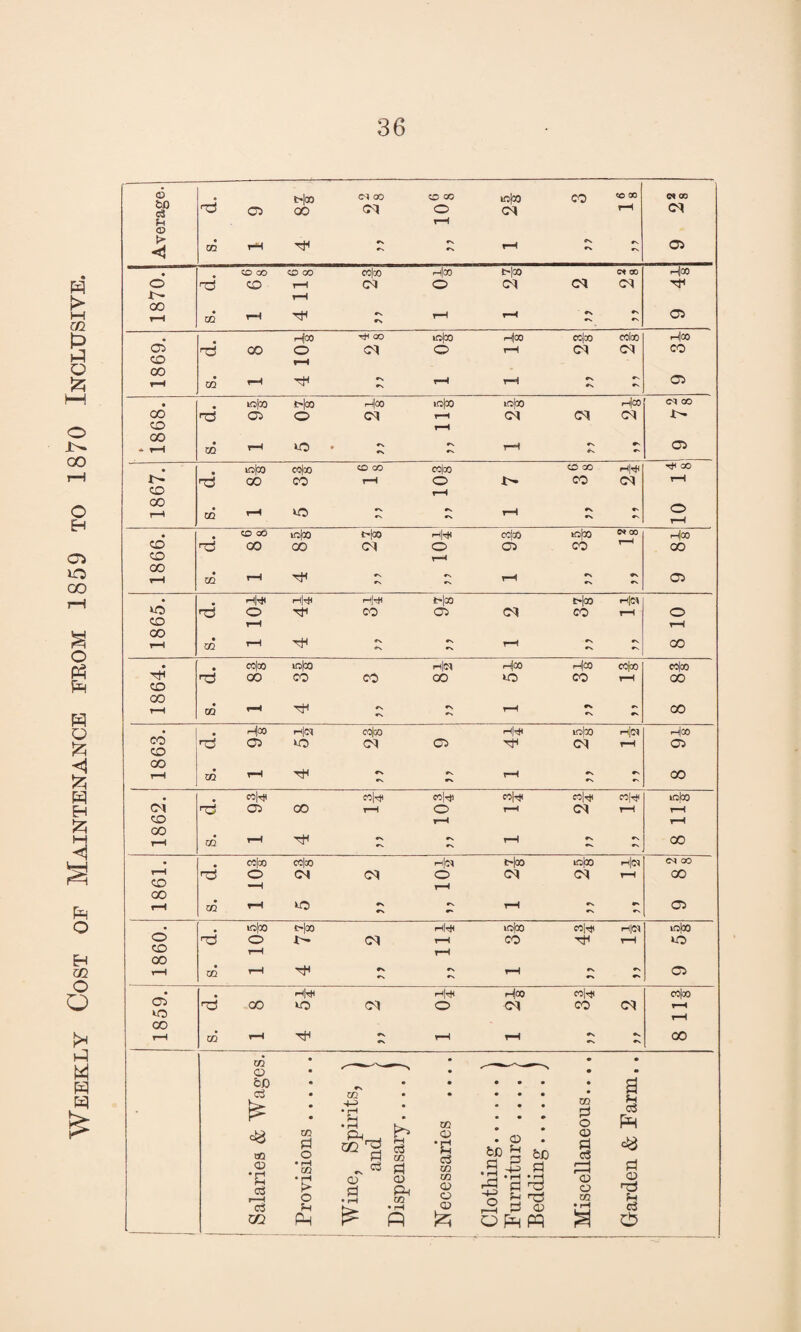 Weekly Cost of Maintenance from 1859 to 1870 Inclusive. 36 6 t>l» CM CO CD CO CO b0 no C2 00 CM o <M rH <M fH rH © > m rH rfi rs. *X tH ex ex ex 05 • CO 00 CD 00 ccloo h|oo t~|oo Ot 00 i—ijoo o no CO rH CM o CM CM CM nf Is* rH CO tH m i—i nf rH rH r. ex ex 05 « iH[C0 H oo io|oo r-jOO ccjoo ccloo h|oo 05 n3 00 o OX O tH <M <M CO CO rH OO 05 rH CO •nH rH tH r\ n3 O CM CO tH 00 CO *s ex »s ex r. • wjco ccjoo CD O0 co|co CD GO H 00 00 CO rH O X» co <M tH CO tH OO t“H CO rH to •X rH ex o rH • # CO OO io|oo t>|oo H|H cojoO >rifO C* 00 h|oo CO ’ll! 00 00 <M O 05 CO CO CO rH OO TH r—H CO rH ex ex H ex 05 • H|« H|rJ( Hh t-loo H|« to t3 o nf CO 05 CM CO rH o CO rH tH OO TH rH m rH - *X ex rH ex ex F GO • • cc|oo icjco H|ff» Hoo h|C0 ccjoo ccjoo CO CO CO CO OO to CO H 00 OO nH rH 03 tH *N rH •V ex r GO • • Hoo H[d cojoo h|H 10|00 n|oq r-jOO CO CO nO 05 to CM 05 nf CM rH 05 00 rH CO H TH rx ex *s rH ex »S #s 00 • # Wk «h* w|rj) »h* cc|^ icloo CM no 05 00 tH O rH CM rH tH CO rH tH GO tH m rH TH •N rH ex 00 • co|oo CC|oO r|<M c-|oo iobo h|C2 CM 00 rH nO o OS CM o CM CM rH 00 CO —H 00 tH m rH to •N ex rH ex »» 05 • >o|ao Hoo HlH lofco CCh* H|(M irajoo o n© O CM rH CO rH to CO rH 00 rH 03 rH ex rH ex rs 05 ♦ • H|rtt h|h h|oo n\r* cc|oo Ci nO GO to CM o CM CO <M rH to tH OO rH 03 rH TP ex rH rH •x 00 m © fc£) o3 Js <8 «2 © • pH H o3 t—i c3 GQ 02 02 Pi o • H co • H !> o H Ph b Qj CQ ^ c3 H CO ^ ^ pi © Pi <D SO-) CO £ R 02 © •fi C3 02 02 © O © . © feC g fciD .2 -p pi g-Z-rB ~o bi ^ rH S 42 Of^PP 02 Pi o © Pi 03 rH r—H © o 02 • rH S 3 c3 PH Pi © c3 &