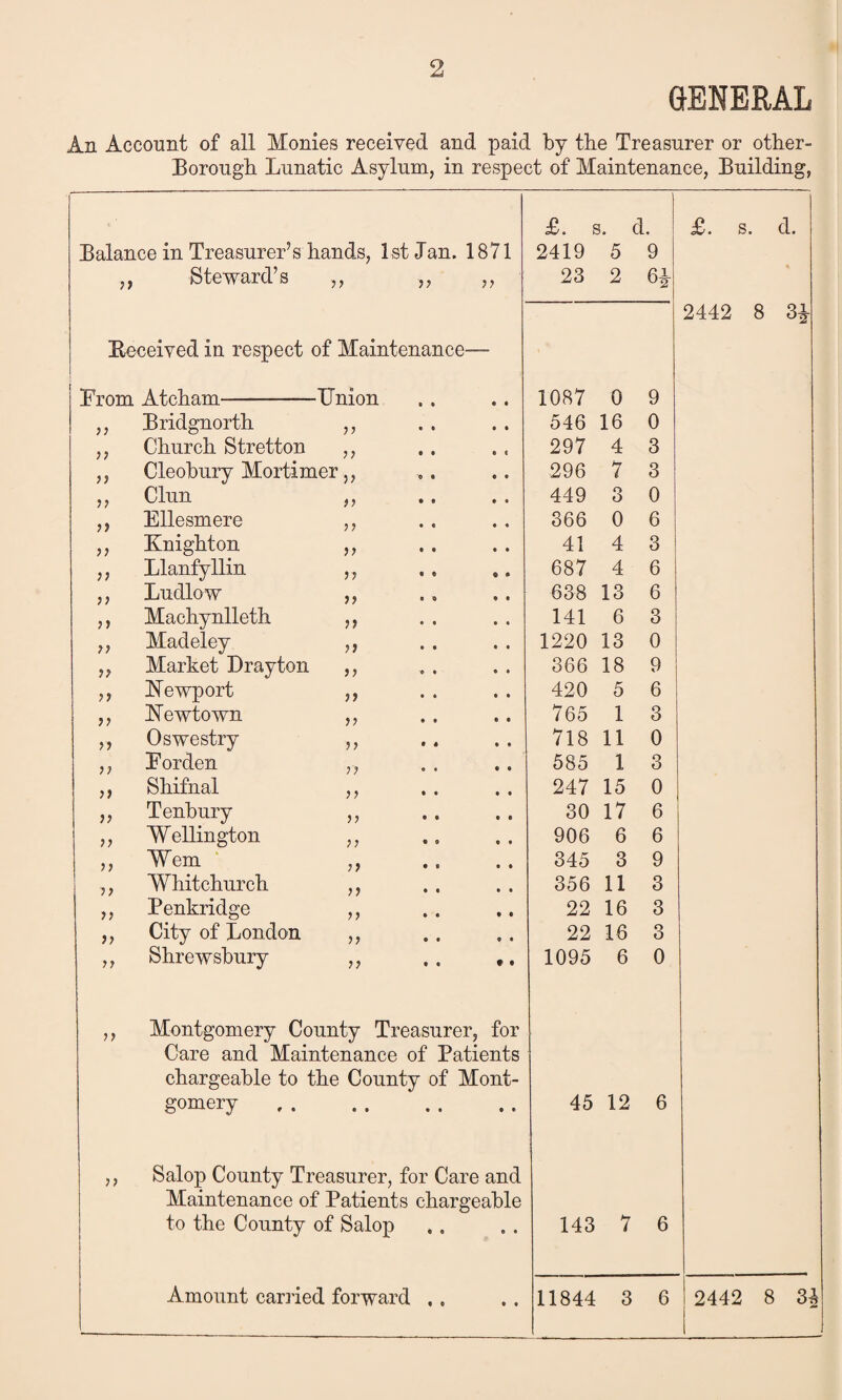 GENERAL An Account of all Monies received and paid by the Treasurer or other- Borough Lunatic Asylum, in respect of Maintenance, Building, £. s. d. £. s. d. Balance in Treasurer’s hands, 1st Jan. 1871 2419 5 9 ,, Steward’s ,, ,, ,, 23 2 6L 2442 8 3£ Beceived in respect of Maintenance-— From Atcham———Union 1087 0 9 ,, Bridgnorth ,, 546 16 0 ,, Church Stretton ,, 297 4 3 ,, Cleobury Mortimer,, 296 7 3 „ Clun „ 449 o O 0 ,, Ellesmere ,, 366 0 6 ,, Knighton ,, 41 4 3 ,, Llanfyllin ,, 687 4 6 ,, Ludlow ,, 638 13 6 ,, Machynlleth ,, 141 6 3 ,, Madeley ,, 1220 13 0 ,, Market Drayton ,, 366 18 9 ,, Newport ,, 420 5 6 ,, Newtown ,, 765 1 3 ,, Oswestry ,, 718 11 0 ,, Forden ,, 585 1 3 ,, Shifnal ,, 247 15 0 „ Tenbury „ 30 17 6 ,, Wellington ,, 906 6 6 ,, Wem ,, 345 3 9 ,, Whitchurch ,, 356 11 3 ,, Penkridge ,, 22 16 3 ,, City of London ,, 22 16 3 ,, Shrewsbury ,, 1095 6 0 ,, Montgomery County Treasurer, for Care and Maintenance of Patients chargeable to the County of Mont- gomery 45 12 6 ,, Salop County Treasurer, for Care and Maintenance of Patients chargeable to the County of Salop 143 7 6