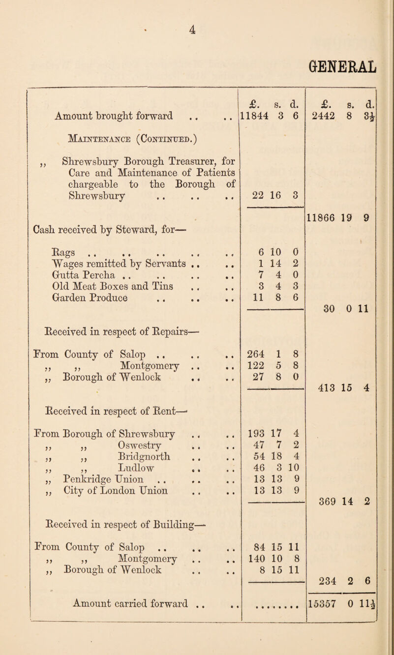 4 GENERAL £. s. d. £. s. d. Amount brought forward 11844 3 6 2442 8 3$ Maintenance ( Continued .) ,, Shrewsbury Borough Treasurer, for Care and Maintenance of Patients chargeable to the Borough of Shrewsbury 22 16 3 11866 19 9 Cash received by Steward, for— Bags . . 6 10 0 Wages remitted by Servants .. 1 14 2 Gutta Percha ,. 7 4 0 Old Meat Boxes and Tins 3 4 3 Garden Produce 11 8 6 30 0 11 Eeceived in respect of Bepairs— Prom County of Salop .. 264 1 8 ,, ,, Montgomery . . 122 5 8 ,, Borough of Wenlock 27 8 0 • 413 15 4 Beceived in respect of Bent—3 Prom Borough of Shrewsbury 193 17 4 ,, ,, Oswestry 47 7 2 ,, ,, Bridgnorth 54 18 4 ,, ,, Ludlow 46 3 10 „ Penkridge Union 13 13 9 ,, City of London Union 13 13 9 369 14 2 Beceived in respect of Building— Prom County of Salop 84 15 11 j, „ Montgomery 140 10 8 ,, Borough of Wenlock 8 15 11 234 2 6