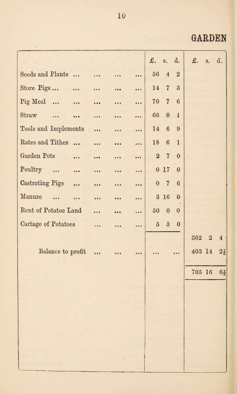 GARDEN £. s. d. £. s. d. Seeds and Plants ... 56 4 2 Store Pigs... .. . 14 7 3 Pig Meal ... . 70 7 6 Straw ... . 66 0 1 Tools and Implements 14 6 9 Eates and Tithes. 18 6 1 Garden Pots . 2 7 0 Poultry . 0 17 0 Castrating Pigs 0 7 6 Manure . 3 16 0 Pent of Potatoe Land . 50 0 0 Cartage of Potatoes 5 3 0 302 2 4 Balance to profit • » • # • • 403 14 2}