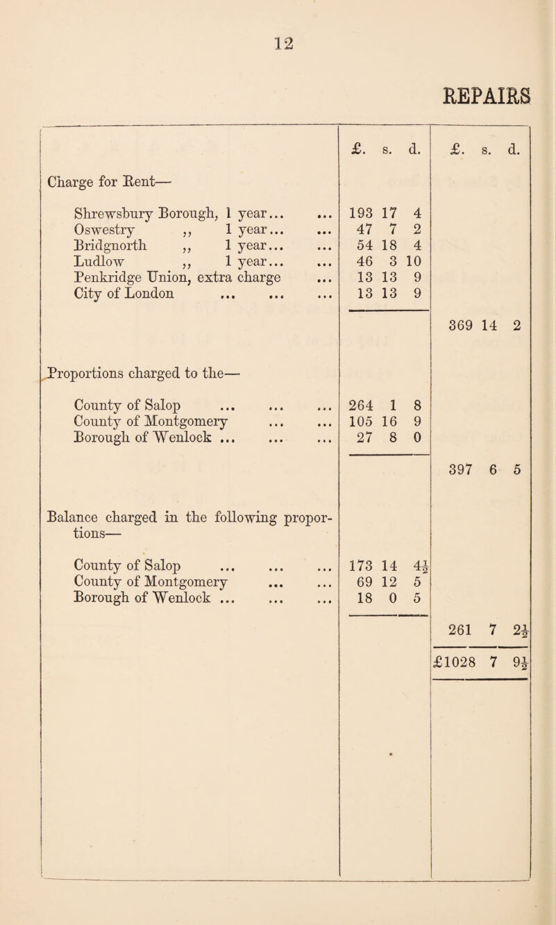 REPAIRS £. s. d. £. s. d. Charge for Bent— Shrewsbury Borough, 1 year... 193 17 4 Oswestry „ 1 year... 47 7 2 Bridgnorth ,, 1 year... 54 18 4 Ludlow „ 1 year... 46 3 10 Penkridge TJnion, extra charge 13 13 9 City of London 13 13 9 369 14 2 Proportions charged to the— County of Salop 264 1 8 County of Montgomery 105 16 9 Borough of Wenlock ... 27 8 0 397 6 5 Balance charged in the following propor- tions— County of Salop 173 14 4i County of Montgomery 69 12 5 Borough of Wenlock ... 18 0 5 261 7 2i • £1028 7 9i