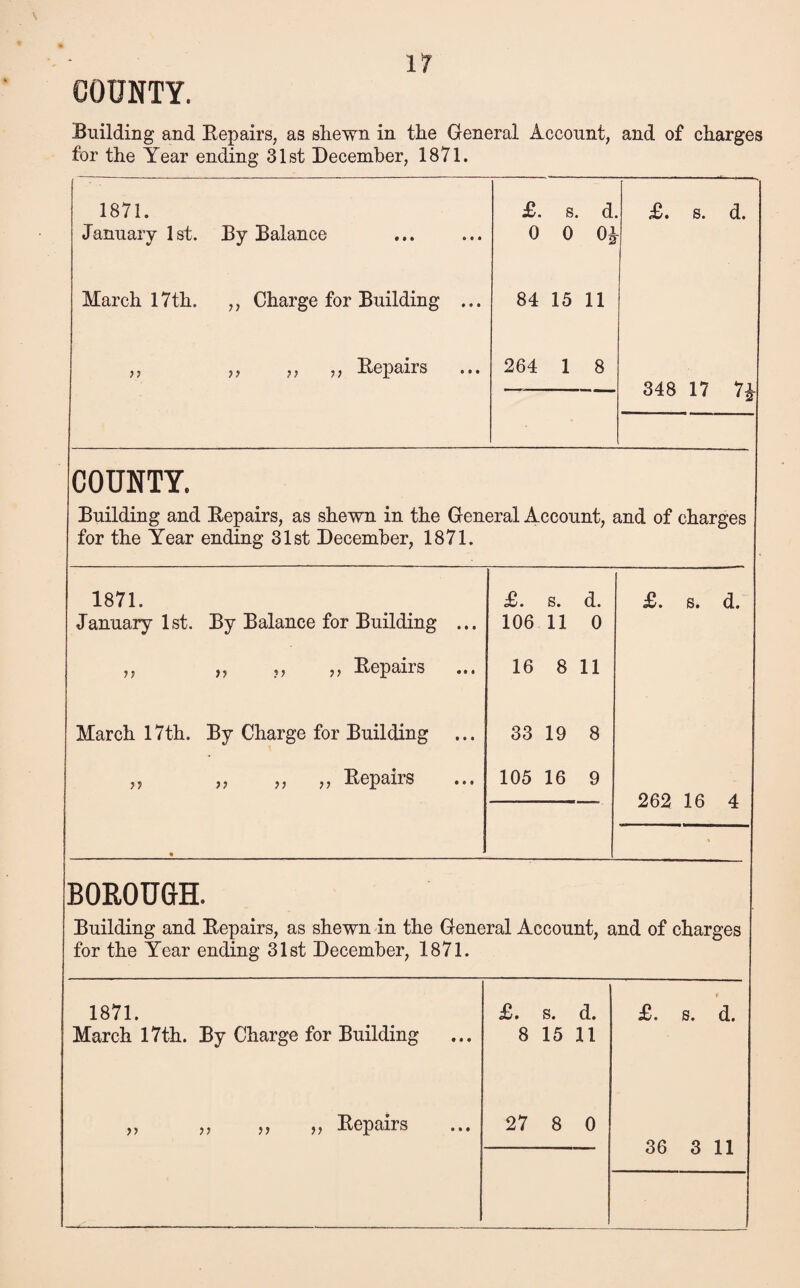 COUNTY. Building and Repairs, as shewn in the General Account, and of charges for the Year ending 31st December, 1871. 1871. January 1st. By Balance £. s. d 0 0 oj £. s. d. ■ March 17th. ,, Charge for Building ... 84 15 11 ,, ,, „ ,, Repairs 264 1 8 348 17 7£ COUNTY. Building and Repairs, as shewn in the General Account, and of charges for the Year ending 31st December, 1871. 1871. January 1st. By Balance for Building ... £. s. d. 106 11 0 £. s. d. ,, ,, ,, ,, Repans ... 16 8 11 March 17th. By Charge for Building 33 19 8 „ ,, ,, ,, Repairs 105 16 9 262 16 4 • • BOROUGH. Building and Repairs, as shewn in the General Account, and of charges for the Year ending 31st December, 1871. 1871. March 17th. By Charge for Building £. s. d. 8 15 11 f £. s. d. ,, ,, ,, „ Repairs 27 8 0 36 3 11