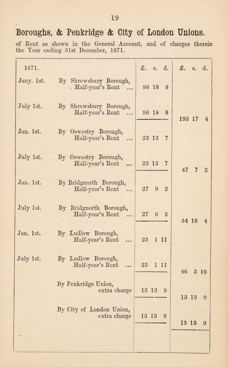 Boroughs, & Penkridge & City of London Unions. of Kent as shewn in the General Account, and of charges therein the Year ending 31st December, 1871. 1871. £. s. d. Jany. 1st. By Shrewsbury Borough, . Half-year’s Kent 96 18 8 July 1st. By Shrewsbury Borough, Half-year’s Kent 96 18 8 Jan. 1st. By Oswestry Borough, Half-year’s Kent 23 13 7 July 1st. By Oswestry Borough, Half-year’s Kent 23 13 7 Jan. 1st. By Bridgnorth Borough, Half-y ear’s Kent 27 9 2 July 1st. By Bridgnorth Borough, Half-year’s Kent 27 9 2 Jan. 1st, By Ludlow Borough, Half-year’s Kent ... 23 1 11 July 1st. By Ludlow Borough, Half-year’s Kent 23 111 By Penkridge Union, extra charge 13 13 9 By City of London Union, extra charge 13 13 9 £. s. d. 193 17 4 47 7 2 54 18 4 46 3 10 13 13 9 13 13 9