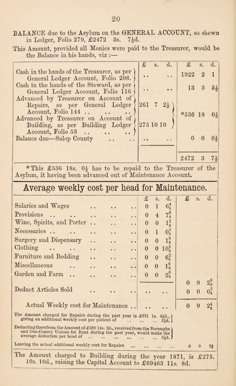 BALANCE due to the Asylum on the GENERAL ACCOUNT, as shewn in Ledger, Folio 279, £2472 3s. 7£d. This Amount, provided all Monies were paid to the Treasurer, would he the Balance in his hands, viz :— Cash in the hands of the Treasurer, as per ) General Ledger Account, Folio 206. ) Cash in the hands of the Steward, as per ) General Ledger Account, Folio 116 ) Advanced by Treasurer on Account of) Repairs, as per General Ledger > Account, Folio 144 . . .. .. ) Advanced by Treasurer on Account of Building, as per Building Ledger Account, Folio 53 Balance due—Salop County £ s. d. £ s. d. • » • • 1922 2 1 • • • t 13 3 5* 261 7 2£\ *536 18 o* 275 10 10 ) i • » • 0 0 0* 2472 3 n *This £536 18s. 0^ has to be repaid to the Treasurer of the Asylum, it having been advanced out of Maintenance Account. Average weekly cost per head for Maintenance. £ 0 0 s. 1 4 0 0 1 0 d. 0} If 0 0 0 0 0 0 0 Salaries and Wages Provisions . . Wine, Spirits, and Porter Necessaries .. Surgery and Dispensary Clothing Furniture and Bedding Miscellaneous Garden and Farm .. Deduct Articles Sold Actual Weekly cost for Maintenance The Amount charged for Repairs during the past year is £631 Is. 4id.,) giving an additional weekly cost per patient of . 5|d,) Deductingtherefrom the Amount of £369 14s. 2d., receivedfrom the Boroughs ) and Out-County Unions for Rent during the past year, would make the J average deduction per head of .) Leaving the actual additional weekly cost for Repairs Os It 0 10| A2 68 I6 0 0 2s £ s. d. 0 9 2 0 0 Os 0 9 % 0 2§ The Amount charged to Building during the year 1871, is £275. 10s. 10d., raising the Capital Account to £69463 11s. 8d.