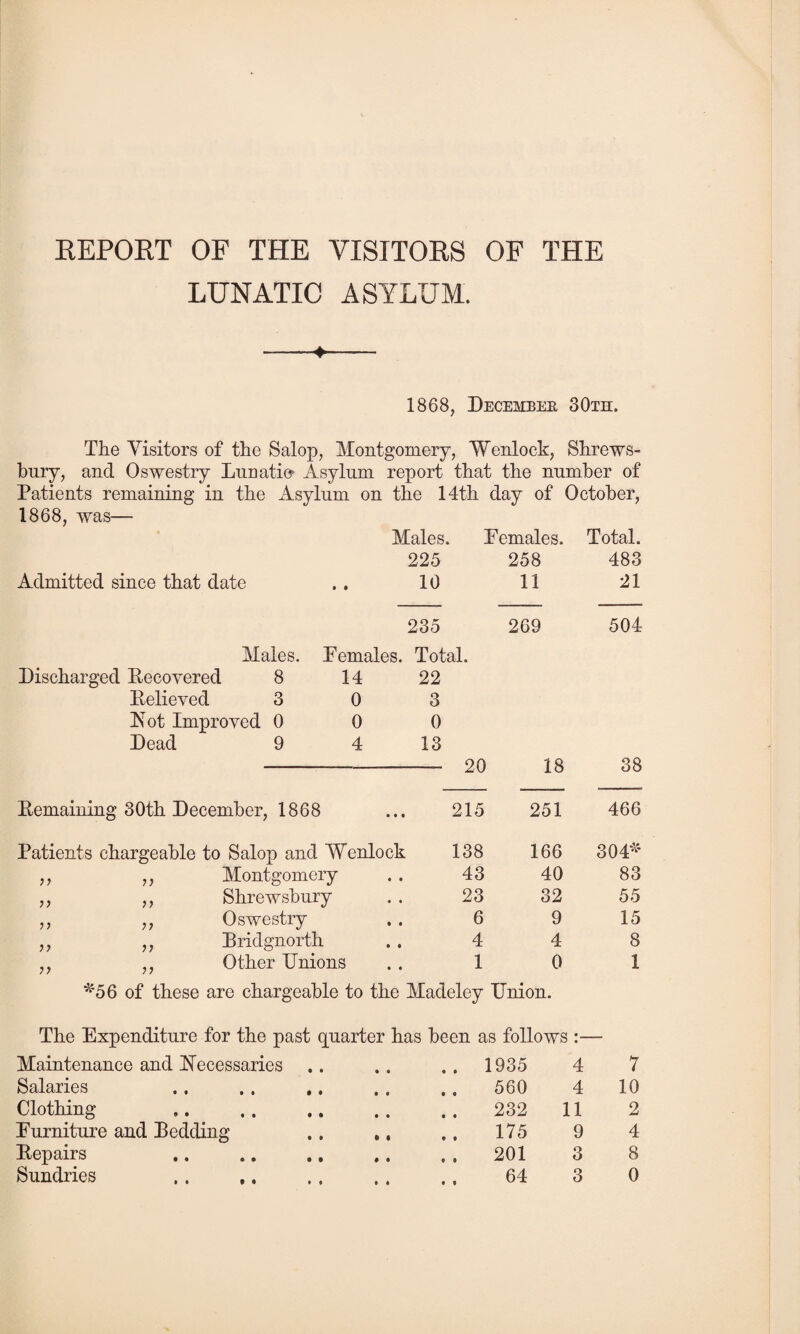 REPORT OF THE VISITORS OF THE LUNATIC ASYLUM. ♦ 1868, December 30th. The Visitors of the Salop, Montgomery, Wenlock, Shrews¬ bury, and Oswestry Lunatic- Asylum report that the number of Patients remaining in the Asylum on the 14th day of October, 1868, was— Males. Females. Total. 225 258 483 Admitted since that date 10 11 21 235 269 504 Males. Females. Total. Discharged Uncovered 8 14 22 Pelieyed 3 0 3 Not Improved 0 0 0 Dead 9 4 13 20 18 38 Bemaining 30th December, 1868 215 251 466 Patients chargeable to Salop and Wenlock 138 166 304'* ,, ,, Montgomery 43 40 83 ,, ,, Shrewsbury 23 32 55 ,, ,, Oswestry 6 9 15 ,, ,, Bridgnorth 4 4 8 ,, ,, Other Unions 1 0 1 ^56 of these are chargeable to the Madeley Union. The Expenditure for the past quarter has been as follows :— Maintenance and Necessaries • « .. 1935 4 7 Salaries • • 560 4 10 Clothing • • 232 11 2 Furniture and Bedding • • 175 9 4 Bepairs • * 201 3 8 • »