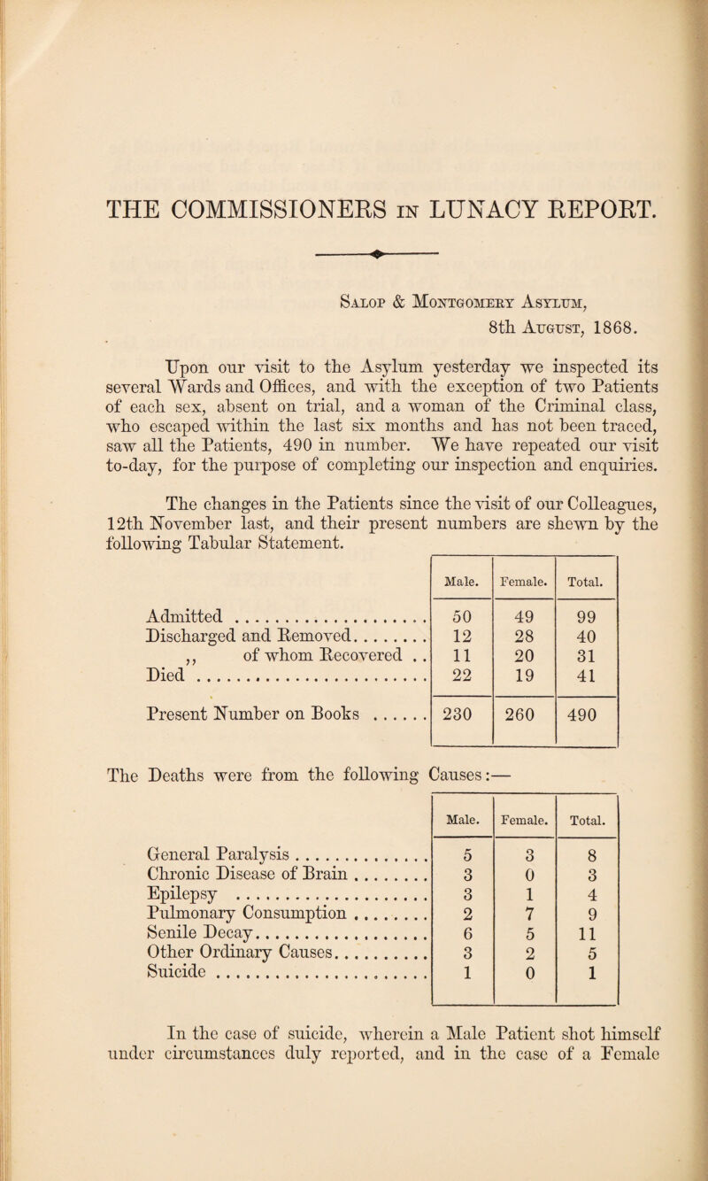 -+- Salop & Montgomery Asylum, 8 th August, 1868. Upon our visit to the Asylum yesterday we inspected its several Wards and Offices, and with the exception of two Patients of each sex, absent on trial, and a woman of the Criminal class, who escaped within the last six months and has not been traced, saw all the Patients, 490 in number. We have repeated our visit to-day, for the purpose of completing’ our inspection and enquiries. The changes in the Patients since the visit of our Colleagues, 12th November last, and their present numbers are shewn by the following Tabular Statement. Admitted. Discharged and Removed. ,, of whom Recovered .. Died . Present Number on Boohs Male. Female. Total. 50 49 99 12 28 40 11 20 31 22 19 41 230 260 490 The Deaths were from the following Causes:— Male. Female. Total. General Paralysis. 5 3 8 Chronic Disease of Brain. 3 0 3 Epilepsy . 3 1 4 Pulmonary Consumption. 2 7 9 Senile Decay. 6 5 11 Other Ordinary Causes. 3 2 5 Suicide. 1 0 1 In the case of suicide, wherein a Male Patient shot himself under circumstances duly reported, and in the case of a Pemale