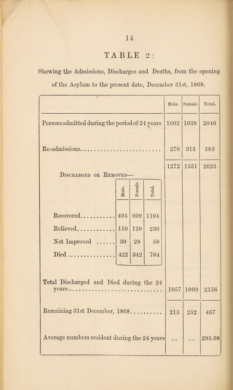 TABLE 2: Shewing the Admissions, Discharges and Deaths, from the opening of the Asylum to the present date, December 31st, 1868. Persons admitted during the period of 24 years Re-admissions. Discharged or Removed- a5 rc3 Male a Tota Recovered. 495 609 1104 Relieved. 110 120 230 Hot Improved . 30 28 58 Died.... 422 342 764 Total Discharged and Died during the 24 years. Remaining 31st December, 1868 Average numbers resident during the 24 years Male. Female. Total. 1002 1038 2040 270 313 583 1272 1351 2623 1057 1099 2156 215 252 467 . . • • 295.08