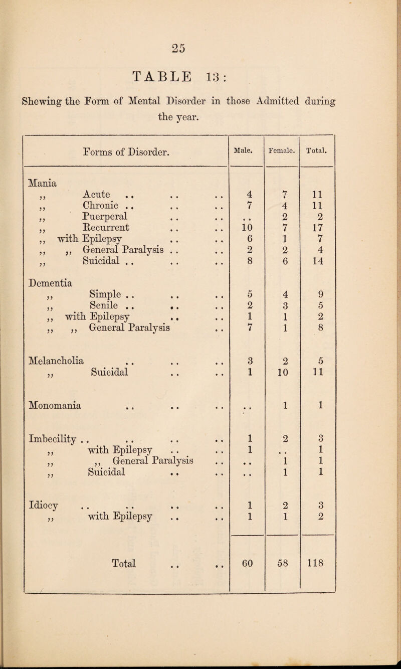 TABLE 13: Shewing the Form of Mental Disorder in those Admitted during the year. Forms of Disorder. Male. Female. Total. Mania ,, Acute 4 h i 11 „ Chronic .. 7 4 11 „ Puerperal « 9 2 2 ,, Recurrent 10 7 17 ,, with Epilepsy 6 1 7 ,, ,, General Paralysis . . 2 2 4 ,, Suicidal . . 8 6 14 Dementia ,, Simple . . 5 4 9 „ Senile .. .. 2 3 5 „ with Epilepsy 1 1 2 ,, ,, General Paralysis 7 1 8 Melancholia 3 2 5 „ Suicidal 1 10 11 Monomania • • 1 1 Imbecility .. 1 2 3 „ with Epilepsy 1 • • 1 „ „ General Paralysis • • 1 1 ,, Suicidal • 9 1 1 Idiocy 1 2 3 „ with Epilepsy 1 1 2