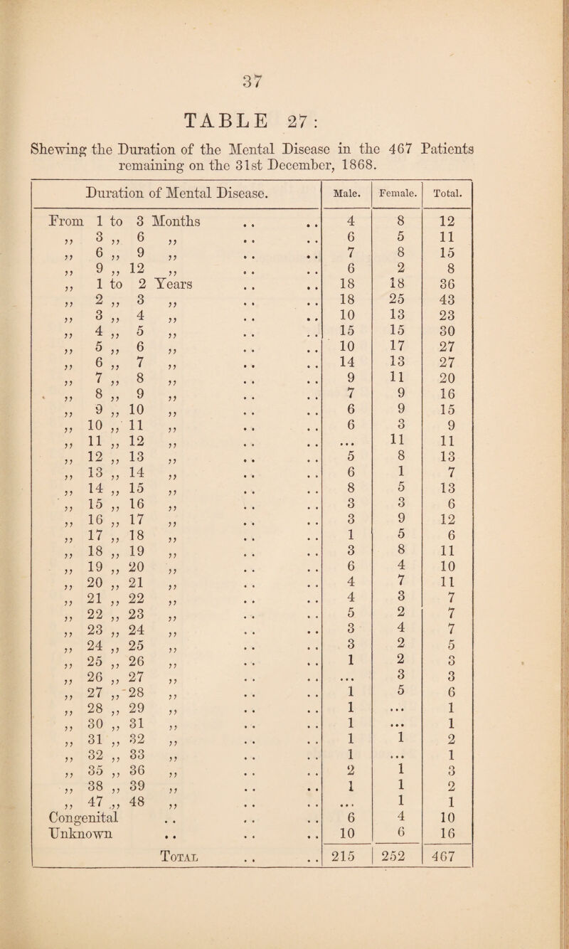 Shewing the Duration of the Mental Disease in the 467 Patients remaining on the 31st December, 1868. Duration of Mental Disease. Male. Female. Total. Prom 1 to 3 Months 4 8 12 77 3 77 6 }) 6 5 11 ?? 6 77 9 77 7 8 15 77 9 }} 12 77 6 2 8 77 1 to 2 Years 18 18 36 y> 2 77 3 >> 18 25 43 77 3 77 4 }> 10 13 23 77 4 77 5 15 15 30 7 7 5 77 6 >} 10 17 27 77 6 77 7 ?7 14 13 27 77 7 77 8 77 9 11 20 7 7 8 77 9 >) 7 9 16 77 9 77 10 ')•> 6 9 15 77 10 7 7 11 y> 6 3 9 77 11 77 12 77 • • • 11 11 77 12 77 13 77 5 8 13 77 13 77 14 77 6 1 7 77 14 77 15 ?? 8 5 13 77 15 77 16 3 3 6 7? 16 77 17 ? > 3 9 12 77 17 77 18 77 1 5 6 77 18 77 19 77 3 8 11 77 19 77 20 77 6 4 10 77 20 7? 21 77 4 7 11 77 21 77 22 77 4 3 7 77 22 77 23 77 5 2 7 77 23 77 24 7? 3 4 7 ?7 24 77 25 77 3 2 5 77 25 77 26 77 1 2 o O 77 26 77 27 77 • • • 3 3 77 27 77 28 77 1 5 6 77 28 7 ? 29 77 1 • * * 1 77 30 ?7 31 77 1 • • • 1 77 31 77 32 77 1 1 2 7? 32 77 33 77 1 • • • 1 77 35 77 36 77 2 1 O O 77 38 7 7 39 77 1 1 2 77 47 •5? 48 77 « ti 1 1 Congenital • 0 6 4 10 Unknown • • 10 6 16