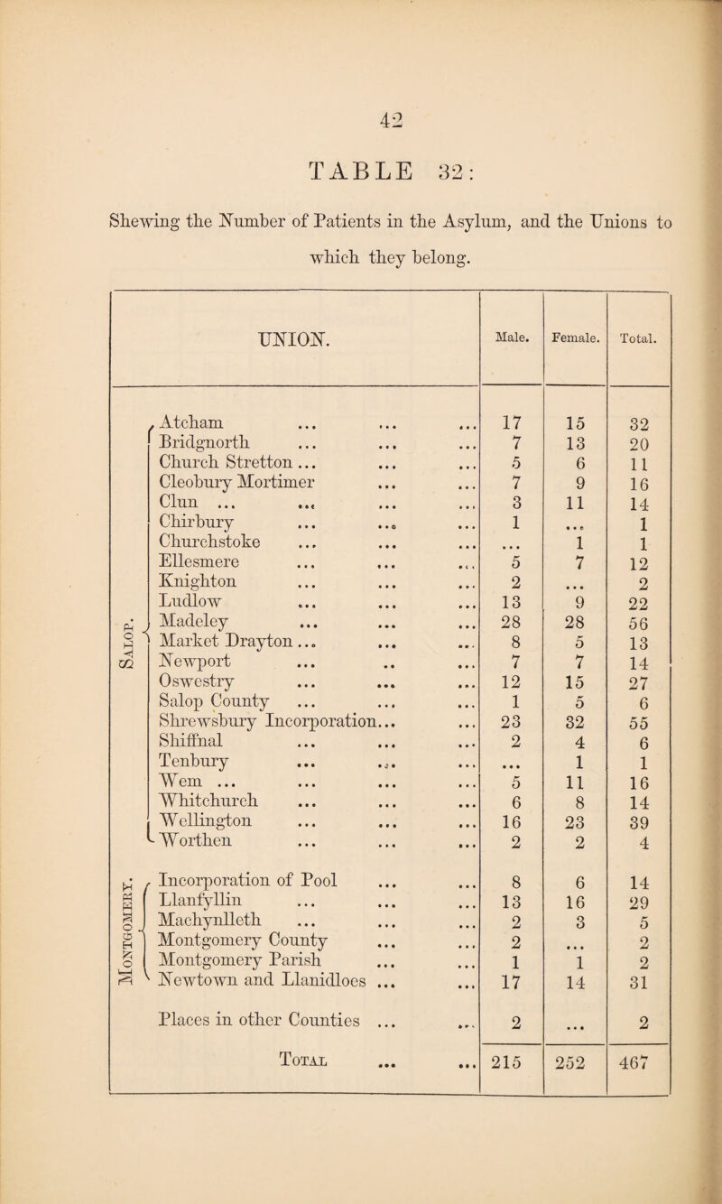 Montgomery. Salop. Shewing the Number of Patients in the Asylum, and the Unions to which they belong. UNION. . Atcham Bridgnorth Church Stretton ... Cleobury Mortimer Clun ... ... Chirbury Churchstoke Ellesmere Knighton Ludlow Madeley > Market Drayton. Newport Oswestry Salop County Shrewsbury Incorporation Shiffnal Tenbury Mem ... Whitchurch W ellington Worthen , Incorporation of Pool Llanfyllin Machynlleth j Montgomery County Montgomery Parish ' Newtown and Llanidloes Places in other Counties Total Male. Female. Total. 17 15 32 7 13 20 5 6 11 7 9 16 3 11 14 1 • • e 1 • • • 1 1 5 7 12 2 • • • 2 13 9 22 28 28 56 8 5 13 7 7 14 12 15 27 1 5 6 23 32 55 2 4 6 • • • 1 1 5 11 16 6 8 14 16 23 39 2 2 4 8 6 14 13 16 29 2 3 5 2 • • • 2 1 1 2 17 14 31 2 • • • 2 215 252 467