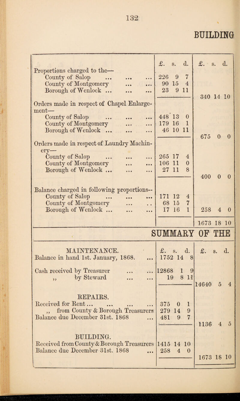 BUILDING £. s. d. £. s. d. Proportions charged to the— County of Salop 226 9 7 County of Montgomery 90 15 4 Borough of Wenlock ... 23 9 11 340 14 10 Orders made in respect of Chapel Enlarge* ment— County of Salop 448 13 0 County of Montgomery 179 16 1 Borough of Wenlock ... 46 10 11 675 0 0 Orders made in respect of Laundry Machin- ery— County of Salop 265 17 4 County of Montgomery 106 11 0 Borough of Wenlock ... 27 11 8 400 0 0 Balance charged in following proportions— County of Salop 171 12 4 County of Montgomery 68 15 7 Borough of Wenlock ... 17 16 1 258 4 0 1673 18 10 SUMMARY OF THE MAINTENANCE. &. s. d. £. s. d. Balance in hand 1st. January, 1868. Cash received by Treasurer ,, by Steward REPAIRS. Received for Rent... ,, from County & Borough Treasurers Balance due December 31st. 1868 BUILDING. Received from County & Borough Treasurers Balance due December 31st. 1868 1752 14 8 12868 1 9 19 8 11 375 0 1 279 14 9 481 9 7 1415 14 10 258 4 0 14640 5 4 1136 4 5 1673 18 10