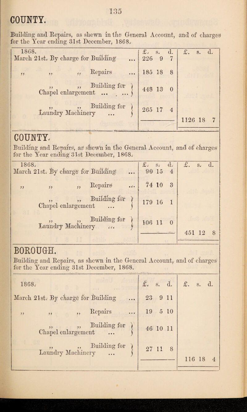 COUNTY. Building and Repairs, as shewn in the' General Account, and of charges for the Year ending 31st December, 1868, 1868. March 21st, By charge for Building' ,, „ ff Repairs ,, ,, Building foT ) Chapel enlargement ... ... j ,, ,, Building for ) Laundry Machinery ... j £, s. cl. 226 9 7 : 185 18 8 448 13 0 265 17 4 £. s. cl. 1126 18 7 COUNTY. Building and Repairs, as6 shewn in the General Account, and of charges for the Year ending 31st Dec ember, 1868, 1868, £, s, cl. £. s, cl. March 21st. By charge’ for Building: 90 15 4 ,, ,•, ,, Repairs ,, ,, Building for ) Chapel enlargement ... j ,, ,, Building for ) Laundry Machinery .,. j 74 10 3 179 16 1 106 11 0 451 12 8 BOROUGH. Building and Repairs, as shewn in the General Account, and of charges for the Year ending 31st December, 1868. March 21st, By charge for Building ,, ,, „ Repairs ,, ,, Building for Chapel enlargement ,, ,, Building for Laundry Machinery 23 9 11 19 5 10 46 10 11 27 11 8