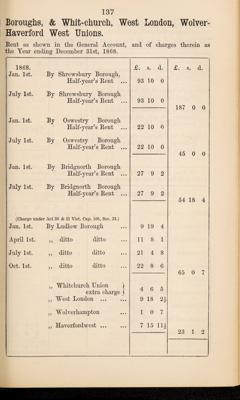 Boroughs, & Whit-church, West London, Wolver- Haverford West Unions. Bent as shewn in the General Account, and of charges therein as the Year ending December 31st, 1868. 1868. Jan. 1st. By Shrewsbury Borough, £. s. d. £. s. d. Half-year’s Bent 93 10 0 July 1st. By Shrewsbury Borough Half-year’s Bent 93 10 0 187 0 0 Jan. 1st. By Oswestry Borough Half-year’s Bent 22 10 0 July 1st. By Oswestry Borough Half-year’s Bent ... 22 10 0 45 0 0 Jan. 1st. By Bridgnorth Borough July 1st. Half-year’s Bent ... Bridgnorth Borough Half-year’s Bent ... 27 9 2 By 27 9 2 54 18 4 (Charge under Act 30 & 31 Viet. Cap. 106, Sec. 23.) Jan. 1st. By Ludlow Borough 9 19 4 April 1st. >) ditto ditto 11 8 1 July 1st. >> ditto ditto 21 4 8 Oct. 1st. >> ditto ditto 22 8 6 65 0 7 Whitchurch Union ) A 6 £ extra charge j u 0 )> West London ... 9 18 H W olverhampton 1 0 7 j) Haverfordwest ... 7 15 23 1 9