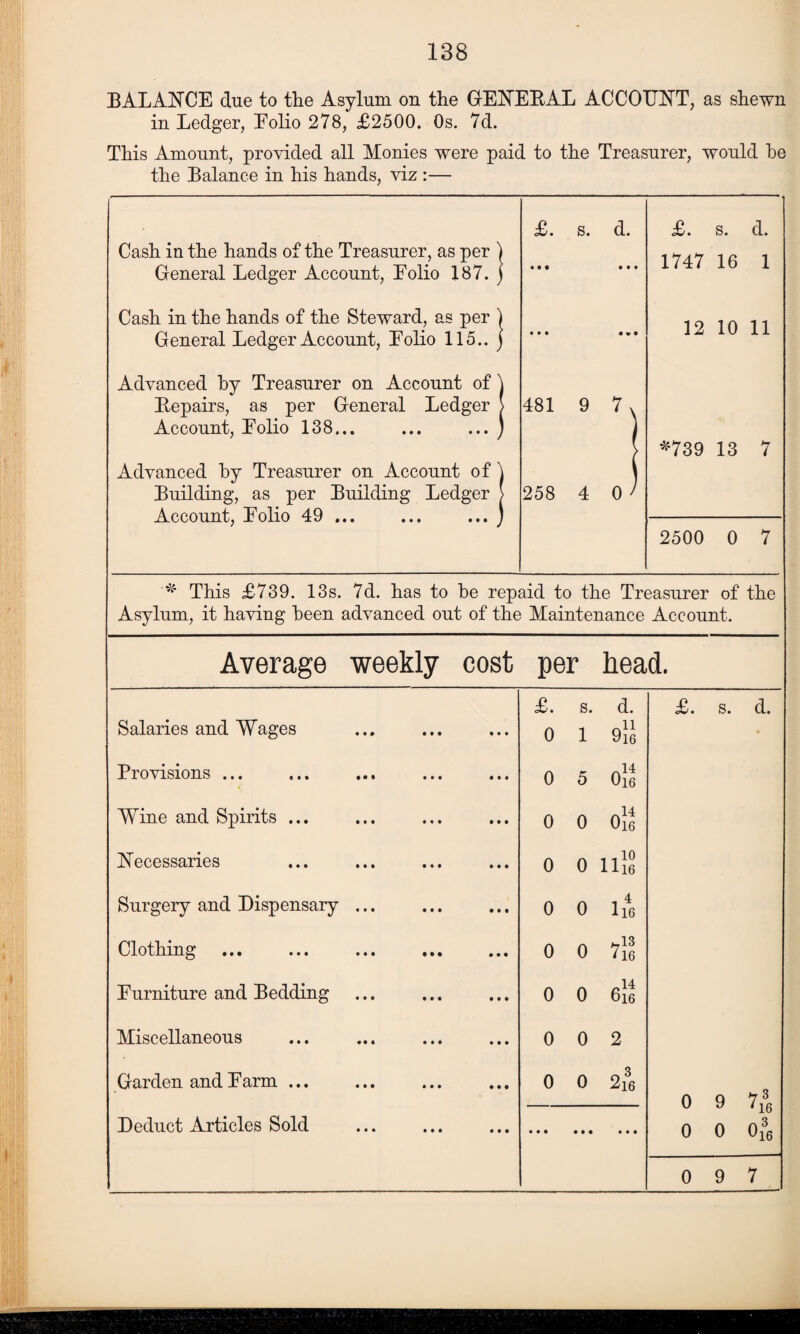 BALANCE due to the Asylum on the GENEBAL ACCOUNT, as shewn in Ledger, Eolio 278, £2500. Os. 7d. This Amount, provided all Monies were paid to the Treasurer, would he the Balance in his hands, viz:— Cash in the hands of the Treasurer, as per General Ledger Account, Eolio 187. Cash in the hands of the Steward, as per General Ledger Account, Eolio 115.. Advanced hy Treasurer on Account of Bepairs, as per General Ledger Account, Eolio 138... Advanced hy Treasurer on Account of Building, as per Building Ledger Account, Eolio 49 ... £. s. d. 481 9 7 258 4 0 £. s. d. 1747 16 1 12 10 11 *739 13 7 2500 0 7 * This £739. 13s. 7d. has to he repaid to the Treasurer of the Asylum, it having heen advanced out of the Maintenance Account. Average weekly cost per head. Salaries and Wages £. 0 s. 1 d. 9l6 Provisions ... 0 5 Ole Wine and Spirits ... 0 0 Ole Necessaries 0 0 nl? Surgery and Dispensary ... 0 0 ll46 Clothing 0 0 7le Eurniture and Bedding 0 0 6} e Miscellaneous 0 0 2 Garden and Earm ... 0 0 2i* 3e Deduct Articles Sold • • • • • • • • • • • • £. s. d. 0 9 73 0 0 0 16 3 16 0 9 7