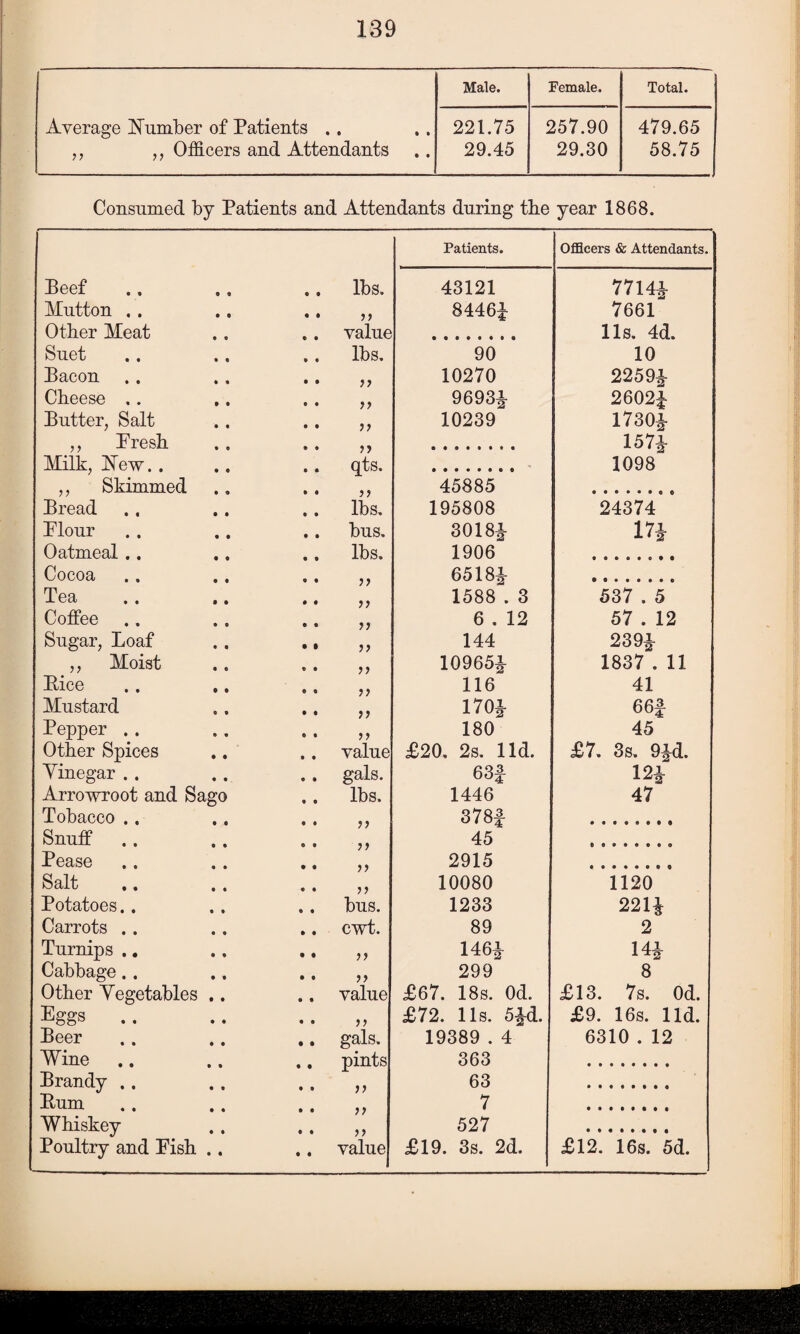 Average Number of Patients .. Officers and Attendants Male. Female. Total. 221.75 29.45 257.90 29.30 479.65 58.75 Consumed by Patients and Attendants during tbe year 1868. Patients. Officers & Attendants. Beef lbs. 43121 7714* Mutton . . y ? 8446J 7661 Other Meat value 11s. 4d. Suet lbs. 90 10 Bacon y y 10270 2259|- Cheese ,. y y 9693£ 2602% Butter, Salt y y 10239 1730^- ,, Presh 157* Milk, New. . qts. 1098 ,, Skimmed y y 45885 Bread lbs. 195808 24374 Plour bus. 3018^ m Oatmeal.. lbs. 1906 Cocoa y y 6518|- Tea y y 1588 . 3 537 . 5 Coffee y y 6 . 12 57 . 12 Sugar, Loaf • i >> 144 239% ,, Moist y y 10965^ 1837 . 11 Bice y y 116 41 Mustard y y 170* 66f Pepper .. 5 ? 180 45 Other Spices value £20. 2s. lid. £7. 3s. 9*d. Yinegar .. gals. 63f m Arrowroot and Sago lbs. 1446 47 Tobacco .. y y 378£ Snuff y y 45 Pease >> 2915 Salt ,. y y 10080 1120 Potatoes.. bus. 1233 221% Carrots . . cwt. 89 2 Turnips .. }7 146i m Cabbage.. >> 299 8 Other Vegetables value £67. 18s. Od. £13. 7s. Od. Eggs > > £72. 11s. 5%d. £9. 16s. lid. Beer gals. 19389.4 6310 . 12 Mine pints 363 Brandy .. 63 Bum y y 7 Whiskey >> 527 Poultry and Pish value £19. 3s. 2d. £12. 16s. 5d.