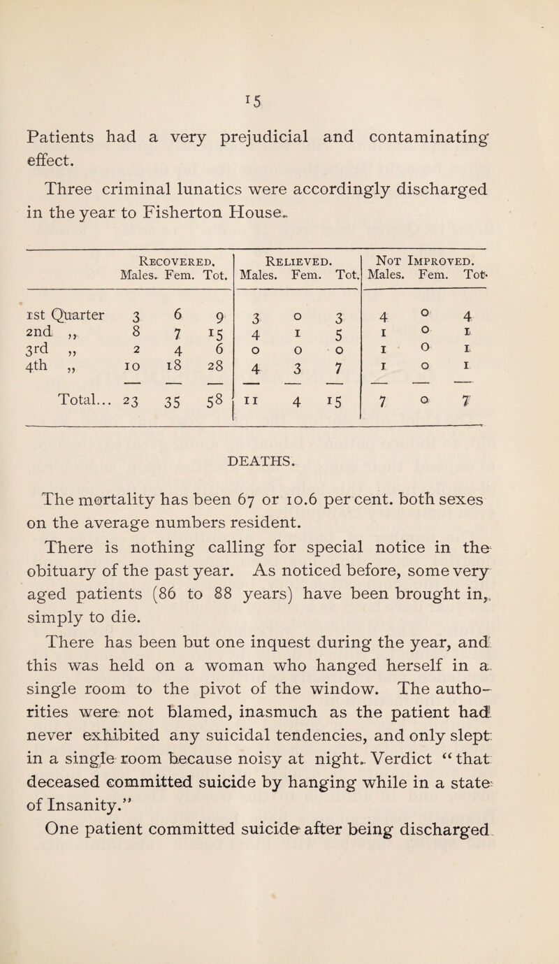 !5 Patients had a very prejudicial and contaminating effect. Three criminal lunatics were accordingly discharged in the year to Fisherton House. Recovered, Males.. Fem. Tot. Relieved. Males. Fem. Tot. Not Improved. Males. Fem. Tot rst Quarter 3 6 9 3 0 3 4 0 4 2nd 8 7 4 1 5 1 0 1 3r(f >, 2 4 6 0 0 0 1 0 1 4th „ TO 18 28 4 3 7 r 0 1 Total... 23 35 58 11 4 1 5 7 0 7 DEATHS. The mortality has been 67 or 10.6 percent, both sexes on the average numbers resident. There is nothing calling for special notice in the obituary of the past year. As noticed before, some very aged patients (86 to 88 years) have been brought in,, simply to die. There has been but one inquest during the year, and this was held on a woman who hanged herself in a single room to the pivot of the window. The autho¬ rities were not blamed, inasmuch as the patient had?, never exhibited any suicidal tendencies, and only slept in a single room because noisy at night.. Verdict “that deceased committed suicide by hanging while in a state of Insanity.” One patient committed suicide after being discharged