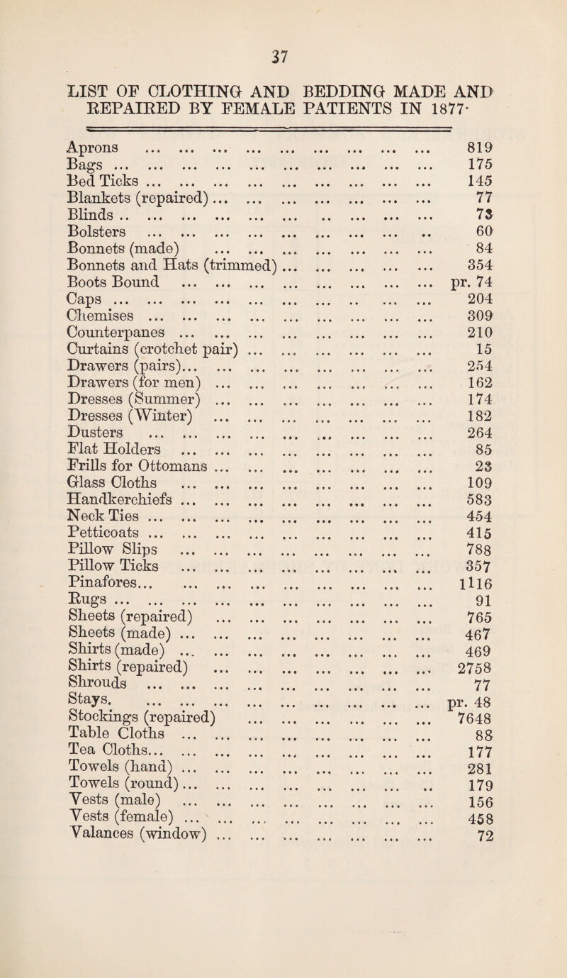 LIST OF CLOTHING AND BEDDING MADE AND EEPAIRED BY FEMALE PATIENTS IN 1877- Aprons .. Belies ••• »*• • Bed Ticks. Blankets (repaired).. Blinds. Bolsters . Bonnets (made) . Bonnets and Hats (trimmed) Boots Bound . Cajps i«* *• * • • • ■ ■ ■ Chemises . Counterpanes . Curtains (crotchet pair) ... Drawers (pairs). Drawers (for men) . Dresses (Summer) . Dresses (Winter) . Dusters . Flat Holders . Frills for Ottomans.. Glass Cloths . Handkerchiefs. Neck Ties. Petticoats. Pillow Slips . Pillow Ticks . Pinafores. Rugs a, . . . . aaa a a a Sheets (repaired) . Sheets (made). Shirts (made) . Shirts (repaired) . Shrouds . Stays. . Stockings (repaired) Table Cloths . Tea Cloths. Towels (hand). Towels (round). Yests (male) . Vests (female) ... . Valances (window). ■ e o • • i • • • » • < 819 175 145 77 73 60 84 354 pr. 74 204 309 210 15 254 162 174 182 264 85 28 109 583 454 415 788 357 1116 91 765 467 469 2758 77 pr. 48 7648 88 177 281 179 156 458 72