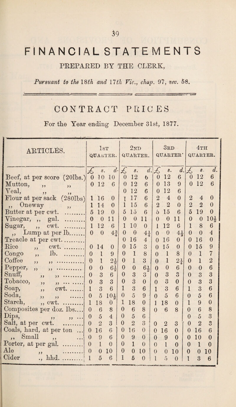 39 FINANCIAL STATEMENTS PREPARED BY THE CLERK, Pursuant to the 18th and 17th Vic., chap. 97, sec. 58. CONTRACT PRICES For the Year ending December 31st, 1877. ARTICLES. 1st QUARTER. 2nd QUARTER. 3rd QUARTER' 4th QUARTER. £ s. d s. d 8. d 8. d. Beef, at per score (20lbs.) 0 10 10 0 12 b 0 12 6 0 12 6 Mutton, ,, ,, 0 12 6 0 12 6 0 13 9 0 12 6 ^ eal, ,, ,, 0 12 6 0 12 6 Flour at per sack (280lbs) 1 16 0 I 17 6 2 4 0 2 4 0 ,, Oneway 1 14 0 1 15 6 2 2 0 2 2 0 Butter at per cwt. 5 19 0 5 15 6 5 15 6 5 19 0 Yinegar, ,, gal. 0 0 11 0 0 11 0 0 11 0 0 101 Sugar, ,, cwt. 1 12 6 1 10 0 1 12 6 1 8 6 ,, Lump at per lb. 0 0 4f 0 0 41 0 0 4* 0 0 4 Treacle at per cwt. 0 16 4 0 16 0 0 16 0 Rice ,, cwt. 0 14 0 0 15 3 0 15 0 0 15 9 s Congo ,, lb.. 0 1 9 0 1 8 0 1 8 0 1 7 i Coffee ,, ,, .. 0 1 9JL 2 0 1 3 0 1 21 0 1 2 Pepper, „ ,, . 0 0 61 0 0 0 0 6 0 0 6 Snuff, „ ,, . 0 3 6 0 3 3 0 3 o O 0 o o 3 Tobacco, ,, ,, . 0 3 3 0 3 0 0 3 0 0 3 3 Soap, ,, cwt. 1 3 6 1 3 6 1 3 6 1 3 6 Soda, ,, ,, . 0 5 10* 0 5 9 0 5 6 0 5 6 Starch, ,, cwt. 1 18 0 1 18 0 1 18 0 1 9 0 Composites per doz. lbs.... 0 6 8 0 6 8 0 6 8 0 6 8 Rips, ,, „ Salt, at per cwt. 0 5 4 0 5 6 0 5 3 0 2 3 0 2 3 0 2 3 0 2 3 1 Coals, hard, at per ton ... 0 16 6 0 16 0 0 16 0 0 16 6 ,, Small ,, 0 9 6 0 9 0 0 9 0 0 10 0 Porter, at per gal. 0 1 0 0 1 0 0 1 0 0 1 0 Ale ,, . 0 0 10 0 0 10 0 0 10 0 0 10