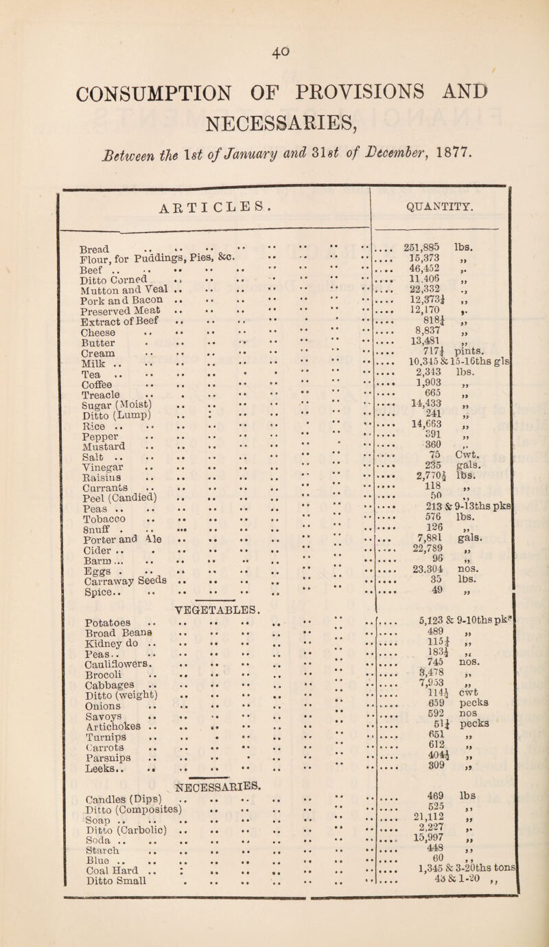 CONSUMPTION OF PROVISIONS AND NECESSARIES, Between the 1st of January and 2>lst of December, 1877. articles. Bread Flour, for Pudding Beef .. Ditto Corned Mutton and Veal Pork and Bacon Preserved Meat Extract of Beef Cheese Butter Cream Milk Tea Coffee Treacle Sugar (Moist) Ditto (Lump) Rice .. Pepper Mustard Salt .. Vinegar Raisins Currants Peel (Candied) Peas .. Tobacco Snuff . Porter and 41e Cider .. Barm. Eggs • •• Carraway Seeds Spice.. Pies, &c. • « • • • • • • • • • • • • VEGETABLES. Potatoes Broad Beans Kidney do .. Peas.. Cauliflowers. Brocoli Cabbages Ditto (weight) Onions Savoys Artichokes .. Turnips Carrots Parsnips Leeks.. .. NECESSARIES. Candles (Dips) Ditto (Composites) Soap .. Ditto (Carbolic) .. Soda. Starch Blue .. .. .. Coal Hard .. : Ditto Small • • • • • • • • • • • t • • • * QUANTITY. 251,885 lbs 15,373 )) 46,452 >• 11.406 99 22,332 •) 12,373j 9 9 12,170 )• 8181 99 8,837 J) 13,481 99 7171 pints. 10,345 &15-I6ths gls 2,343 lbs. 1,903 99 665 99 14,433 99 241 99 14,663 9 9 391 99 360 Cwt. 75 235 gals. 2,7701 lbs. 118 99 50 * 9 213 &9-13ths pks 576 lbs. 126 99 7,881 gals. 22,789 99 96 99 23.304 nos. 35 lbs. 49 99 5,123 & 9-10thspk!' 489 99 115* 99 1831 9f 745 nos. 3,478 99 7,953 99 1141 cwt) 659 pecks 592 nos 511 pecks 651 99 612 99 4041 99 309 99 469 lbs 525 9 9 21,112 99 2,227 9• 15,997 99 448 9 9 60 9 9 1,345 &3-20ths tons 43 & 1-20 >>