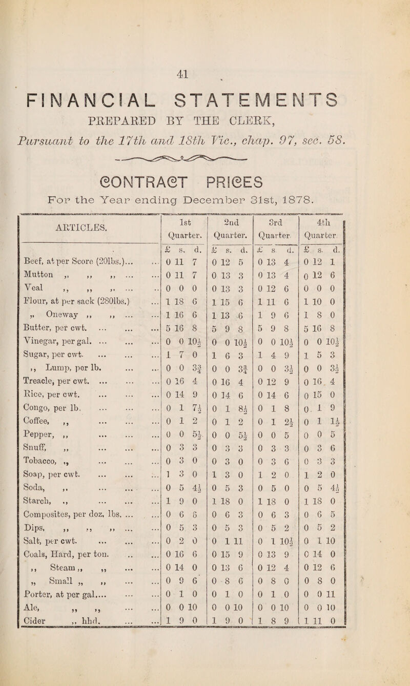 FINANCIAL STATEMENTS PREPARED BY THE CLERK, Pursuant to the 17th and 18th Vic., chap. 07, see. 58. ©0NTRA6T PRISES Fop the Year ending December 31st, 1878. ARTICLES. 1st Quarter. 2nd Quarter. 3rd Quarter- 4 th | Quarter £ s. d. Jo s. d. <£ s. d. £ s. d. Beef, at per Score (201bs.). 0 11 7 0 12 5 0 13 4 0 12 1 Mutton ,, ,, ,, . 0 11 7 0 13 3 0 13 4 0 12 6 VcrI >, ; 5 • • • 0 0 0 0 13 3 0 12 6 0 0 0 Flour, at per sack (2801bs.) 1 18 6 1 15 6 1 11 6 1 10 0 ,, Oneway ,, ,, . 1 16 6 1 13 6 1 9 6 I 8 0 Butter, per cwt. 5 16 8 5 9 8 5 9 8 5 16 8 Vinegar, per gal. 0 0 HR 0 0 10g 0 0 lOi 0 0 101 Sugar, per cwt. 1 7 0 1 6 3 1 4 9 1 5 3 ,, Lump, per lb. 0 0 3| 0 0 3f 0 0 0 o 3| Treacle, per cwt. 0 16 4 0 16 4 0 12 9 0 16 4 Rice, per cwt. 0 14 9 0 14 6 0 14 6 0 15 0 Congo, per lb. 0 1 n 0 1 81 0 1 8 o. i 9 Coffee, ,, . 0 1 2 0 1 2 0 1 2 h o 1 R Pepper, ,, . 0 0 51 0 0 5§ 0 0 5 0 o 5 Snuff, ,, . 0 3 o O 0 o O 3 0 3 3 0 3 6 Tobacco, ,, 0 Q o 0 0 3 0 0 3 6 0 3 3 Soap, per cwt. 1 3 0 1 3 0 1 2 0 1 2 o ! Soda, jt ... ,.. 0 5 0 5 3 0 5 0 0 5 41 Starch, ., 1 9 0 1 18 0 1 18 0 1 18 o i Composites, per doz, lbs. 0 6 6 0 6 o O 0 6 o o 0 6 5 DipS, ), .• 5 y y ... • • • 0 5 3 0 5 o O 0 5 2 0 5 2 Salt, per cwt. . 0 2 0 0 1 11 0 1 10| 0 1 10 Coals, Hard, per ton. . 0 16 6 0 15 9 0 13 9 0 14 0 j) Steam }f ,, ••• ... 0 14 0 0 13 6 0 12 4 0 12 6 I „ Small „ ,, . 0 9 6 0 8 6 0 8 0 0 8 0 | Porter, at per gal. 0 1 0 0 1 0 0 1 0 0 0 11 A1 e, ,, ,, ... ... 0 0 10 0 0 10 0 0 10 0 0 10 1 Cider ,, hhd. 1 9 0 1 9 0 1 8 9 111 0 1