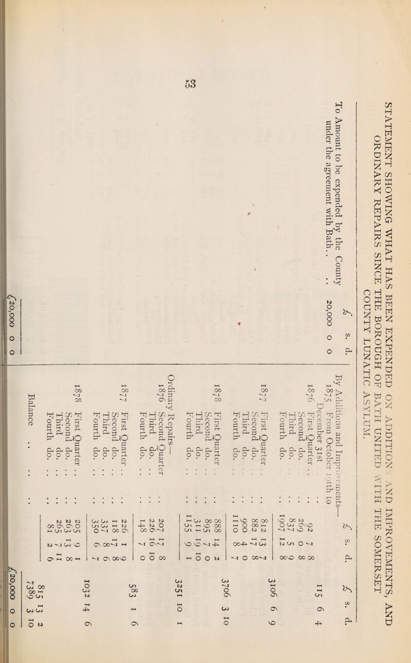 H o > 3 S3 3 £2 ° 2 f= n o P r-, o 2 2 Tj 2 ff t± S ^ O-. <! n> 2. q- rH- CT4 td1^ o o o c s r-t- Vi to o O fcs O o o C/3 o a. p p 3 ^ CL. >~f C/5 o “ P • n> drj p C/5 l-rj hrj i-j CO h~i hrj H IT. ^ 5 */3 O r-t- £ 8 ^ 3- § P P rt> p _ t/t CpO I O P 1 ■ p p • CD hrj H P P- 2- CO C/3 hrj 8 3- 2 - p • <0 ^ p C/5 hr) p P • 2 tn CP c1, P _ P • • • o u CD O . 3 U4 Oo & r~h C/3 P P- K CD O c4 in to to M UU) H to I-H to to l-H l-H PJ CO oo HH l-H VO CO oo GO CN CN O pi OJ h to p to O Pi i-i O CO l-H (C OO l-H i—i Pi Go Pi O Co Cn CO CN'-O Pi h p i CO o O . to to h-1 to ~-J PO VO l-H CN 00*-O *-l l-H l-H 'l Cn^J O VD vj-P CO-P 1 PJ M O' M 00 H CN OOVO l-H l-H vo co to O Co CvvO ^4 O tO t\)Ol O M •-T PJ 00 00 M vO Pi Go Oo HH Oh) PJ PJ HH HH m l-H Ph STATEMENT SHOWING WHAT HAS BEEN EXPENDED ON ADDITION VND IMPROVEMENTS, AND ORDINARY REPAIRS SINCE THE BOROUGH OF BATH UNITED WITH THE SOMERSET COUNTY LUNATIC ASYLUM.