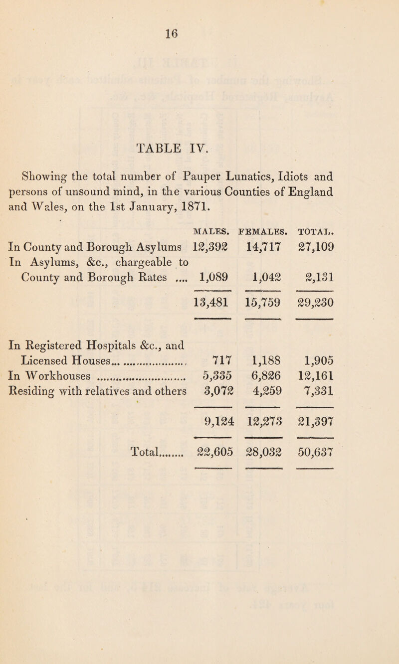 TABLE IV. Showing the total number of Pauper Lunatics, Idiots and persons of unsound mind, in the various Counties of England and Wales, on the 1st January, 1871. MALES. FEMALES. TOTAL. In County and Borough Asylums In Asylums, &c., chargeable to 12,392 14,717 27,109 County and Borough Rates .... 1,089 1,042 2,131 13,481 15,759 29,230 In Registered Hospitals &c., and Licensed Houses...... 717 1,188 1,905 In Workhouses ... 5,335 6,826 12,161 Residing with relatives and others 3,072 4,259 7,331 9,124 12,273 21,397 Total........ 22,605 28,032 50,637