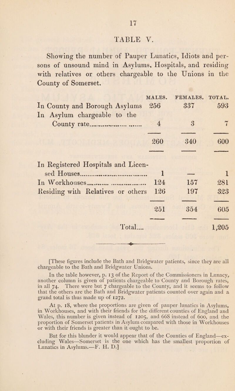 TABLE V. Showing the number of Pauper Lunatics, Idiots and per¬ sons of unsound mind in Asylums, Hospitals, and residing with relatives or others chargeable to the Unions in the County of Somerset. MALES. FEMALES. TOTAL. In County and Borough Asylums 256 337 593 In Asylum chargeable to the County rate. 4 3 i 260 540 600 In Registered Hospitals and Licen- sed Houses...,... 1 — 1 In Workhouses... 124 157 281 Residing with Relatives or others 126 197 323 251 354 605 Total.... 1,205 [These figures include the Bath and Bridgwater patients, since they are all chargeable to the Bath and Bridgwater Unions. In the table however, p. 13 of the Report of the Commissioners in Lunacy,, another column is given of patients chargeable to County and Borough rates, in all 74. There were but 7 chargeable to the County, and it seems to follow that the others are the Bath and Bridgwater patients counted over again and a grand total is thus made up of 1272. At p. 18, wdiere the proportions are given of pauper lunatics in Asylums, in Workhouses, and with their friends for the different counties of England and Wales, this number is given instead of 1205, and 668 instead of 600, and the proportion of Somerset patients in Asylum compared with those in Workhouses- or with their friends is greater than it ought to be. But for this blunder it would appear that of the Counties of England—ex¬ cluding Wales—Somerset is the one which has the smallest proportion of Lunatics in Asylums.—F. H. D.]
