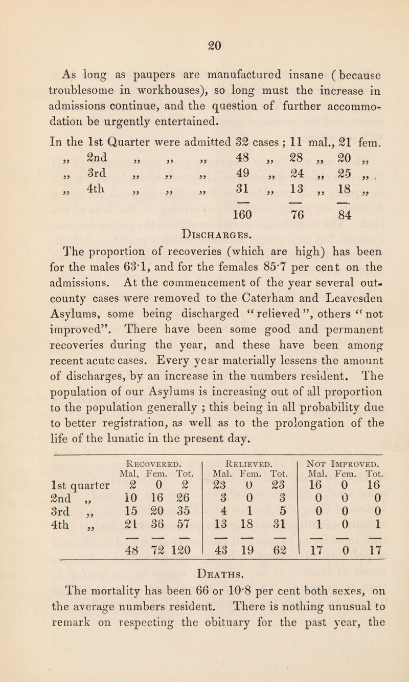 As long as paupers are manufactured insane (because troublesome in workhouses), so long must the increase in admissions continue, and the question of further accommo¬ dation be urgently entertained. In the 1st Quarter were admitted 32 cases ; 11 mal., 21 fem. 2nd >> y> a 48 „ 28 „ 20 3rd >> >} >> 49 „ 24 „ 25 4th >> >> 31 „ 13 „ 18 160 76 84 Discharges. The proportion of recoveries (which are high) has been for the males 63T, and for the females 85*7 per cent on the admissions. At the commencement of the year several out- county cases were removed to the Caterham and Leavesden Asylums, some being discharged “ relieved ”, others not improved”. There have been some good and permanent recoveries during the year, and these have been among recent acute cases. Every year materially lessens the amount of discharges, by an increase in the numbers resident. The population of our Asylums is increasing out of all proportion to the population generally ; this being in all probability due to better registration, as well as to the prolongation of the life of the lunatic in the present day. Recovered. Relieved. Not Improved. Mal. Fem. Tot. Mal. Fem. Tot. Mal. Fem. Tot. 1st quarter 2 0 2 23 0 23 16 0 16 2nd „ 10 16 26 3 0 3 0 0 0 3rd ,, 15 20 35 4 1 5 0 0 0 4th ,, 21 36 57 13 18 31 1 0 1 48 72 120 43 19 62 17 0 17 Deaths. The mortality has been 66 or 10‘8 per cent both sexes, on the average numbers resident. There is nothing unusual to remark on respecting the obituary for the past year, the