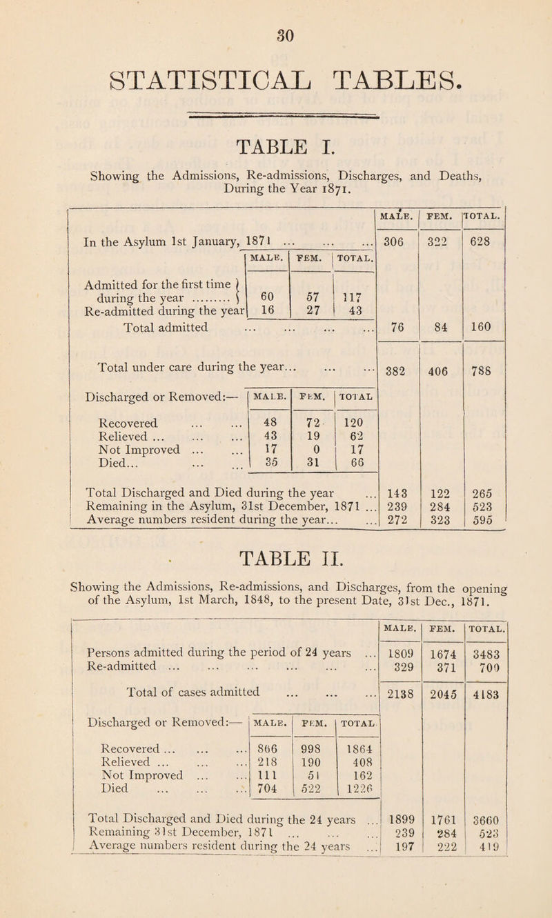 STATISTICAL TABLES. TABLE I. Showing the Admissions, Re-admissions, Discharges, and Deaths, During the Year 1871. MALE. FEM. TOTAL. In the Asylum 1st January, 1871 .. . . . . 306 322 628 MALE. FEM. TOTAL. Admitted for the first time ) during the year . ) 60 57 117 Re-admitted during the year 16 27 43 Total admitted .. . ... 76 84 160 Total under care during the year. . ... 382 406 788 Discharged or Removed:— MALE. FLM. TOTAL Recovered 48 72 120 Relieved ... 43 19 62 Not Improved ... 17 0 17 Died... | 35 31 66 Total Discharged and Died during the year 143 122 265 I Remaining in the Asylum, 31st December, 1871 ... 239 284 523 Average numbers resident during the year.. . 272 323 595 TABLE II. Showing the Admissions, Re-admissions, and Discharges, from the opening of the Asylum, 1st March, 1848, to the present Date, 31st Dec., 1871. Persons admitted during the period of 24 years Re-admitted ... Total of cases admitted Total Discharged and Died during the 24 years Remaining 31 st December, 1871 Average numbers resident during the 24 years Discharged or Removed:— MALE. FKM. TOTAL Recovered. 866 998 1864 Relieved ... 218 190 408 Not Improved ... 111 51 162 Died 704 522 1226 MALE. EEM. TOTAL. 1809 1674 3483 329 371 700 2138 2045 4183 1899 1761 3660 239 284 523 197 222 419