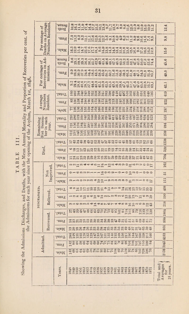 Showing the Admissions Discharges, and Deaths, with the Mean Annual Mortality and Proportion of Recoveries per cent, of the Admissions for each year since the opening of the Asylum, March 1st, 1848. Per centage of Deaths on Average Numbers Resident. •saxag oorHoooi'^p,^i>u5rHaoi>.r^iocr-cicD^ooo^coo5cDOi'?;J 0 to rt —i r-' ui 0 co ci —7 ei as 00 06 “ ei ei 05 co to 0 —J HHHHHrtHHrtH rH —1 rHrHrH rH rH 1— rH 12.4 •rasa ®t W. M. N. H. H. ® ® “t I*. ^ H 00 O OJ CO IO }} 05 (O <D tO UJ is w ® a ci h (C ei d eq in’ a o’ to’ ^ to n h 00 o> o' V i> oi r—1 —Hi—1 1—< i—( r-H H h HH 9.8 *0I*M m 0 50 CO r- rT 50 05 00 CO 00 Tjl 00 00 <0 00 00 CO <N CO CO 00 1 H H oi i> r— 00 oi h co’ H co’ oi o’ >o ci co os ti co H! oi | HHhHiHhH rH 1—<• H rH rl rl ri 15.0 •8OX0g qioa j ® “. *5 w 00 r-j t> os rr co —< co oi oi oo h qo co o co co hji a o © o> to 0 h eq os w <0 oo ti «i d «’ oi ei n r- o' is pi | «Mo<eococou5T^'5}iTCi'^^Hrt<Tfi<x)iOio»0'^fi'^ion'ioL'-. CD id rP ■eimT <N ^ O to h; h; CO M H ® W «5 ij< IN !D H Cl 5) If o ® OC i- -( 05 CD 00 O 00 N W !-< o’ ci «’ CO lO O) N -I ci ti N uo oi id co C'-ICnHT'COCO-^HflHflrpTpHtl^fCOuO'rflH^iO'^lHpHjlCOiOCO 42.1 Average Numbers Resident. O0)rPOl-0 05(MQ0C0.-'C0a0 050CHr-OC0r-IO^f,0505»0 cocooi'^'^'j'iocoio-fiooao-i'i-oo-oojocox^ia —,(N<OICOCOCOCOCOCOCOCOCO-^Tfl-^-^liO‘0-rllOlOlf3COO aa r-H •raaa COOQO^OOOClLOO^tOOCOWlOOcDajHiMH-^HW oocoiooocsaiGOt^csr>C50rHcoHt«u050soi^-Qoo ocq<m HH-‘rH(rlHr^HH^(N(^NNWW(MWCOCOCOCO 222 P-^!OCDtOC5^W^OOOOC5CO«0«DrH O O OO CO OC GO (M p-iMCOLO^^OJOCXOtOCOOOCi^iMOOwOOOOlr-rooOMN 197 Remaining 31st Decem¬ ber in each year. •imoj, CO00rHTliT}lffl-tlrtllO®O)Qrt!DGCCr>H«(BHKICOCI(M CM 'tua^ r-i0CD^^OP-tO-'(NH-(NICOCOCOiOlOlOHOrflCD(Nl-^ OQiQNOOOOOOOO:O5OOOHHCOtO0COLOlNO5O Cj CM GO rH 00 CM •opm (MCCO0iOCOO5'HNO3'-H>OiO5O5iOOOiOCDCO(MGOtCO rHCO^iOiOCOUOiO^Ot^OiCSaaCMCMCMTHCMr—C'-'lCOCOOCO 239 Died. NN^00005NNCDNN?DNMi-' H 03 O H oo OI n -< ?r> rHT^CO^tOTflOlOCOrtlCO^iO^'rtl^tO^CO^l—Cil^CO 1226 •moa ^OOCOIsCOhCO«NC 01-^OC0^C4^OOH<D(MrpT^ — r-nHWNC0W(M(MHr)0)-''H'H^CCN(MC0'^CRC0 522 ‘01* W -irP^C0U0C0a>O«0l0i0N0505CDin)aiONHO00^»O rHCMCMCMCOCMCMCO<-HCMCMCMC^CMCMCMCOCOCOCM^TH^CO o t- DISCHARGED. Not Improved. ’PDOJ, i-H r-H CM rH CO rH 162 OHCOCOMNHrHHTflOMWHOHOONOHOOO r-H r-H lO •ap3j\[ NH'OOCqClfO^OOHOJWCOCOCOOHCOClHOCN r-H rH CM r-H rH r-H rH Relieved. 'I'BIOJ, ^QO^OP-HO^CrHajCOOll'-^^H^OWlMNiOiOO) r—H *—< rH r-H r-H CM rH (M «-h r-H CM CO CM i-h r— r-* CO 408j ’mea H«00G0l0C0®O(0C0NI>0»C0lM®C5CmNHC0e001 r-H r-H r— i-H CM '—' r-H r-H o 2 •OIUH CO^ONlMiO^^^OOtS^Op-^^OOXCDOO^OOStMCO r-H rH rH CO hH 00 r*H Recovered. •PDOJ, NCOCiOONGOHf010ClOCO^OLOH'4''^''MGOC5^WlOO C^'rfl,*O^^^COCO^i’'l>^COOOOOOr-OXNHCO-(NI •—» i-h rH r-H rH rH rH 1864 •maa TPCOHNCCNOOO^TpCDOOCONOOHtC'H-OOCSQO^M HNClCRiMWCOCOCOCOCOCOCOTflrtOOiOiO^'O^lON 998; eOOOOffl^eCHOCOOaHiOCOOOmcOOSOCf'i-iSWOJOO i—itNi-HCnonCniMCOCOCOCOCOCOCOuOCOrHHjICOCOHpOiOr^l 998 Admitted. ‘I'B'lOi HlOTH(MOOCOeON«SHN055X®f'tD-<}INOCO>00 QOrriCOdC'4CO<M'^COCO>0>0-P05CO>Oi—1 05 00 CO CO CO — CO OH i—t rH rH rH —■ rH I—* —r rH i—1 i—* rH rH rH rH CCQ rH rH rH 05 CO 04 r CO oo rH HH •maj NOOCOOO'f'OOOi'HiOH'iOO-OOOHOHNOOl’J •fOO®U3IOOOO®trhV®COl-®0)OOOCI — O 00 i—1 r-nr-H 2045 ’aicM ojooco'fonoiot'oococoot— aoocioOJNootocooooto Tfffla3®ffl»ONNO'.OOM'OOJN'-C!t.®ONOt' rH rH rH CO -h 2138 Years. 90 fl) O H O CO rP O lO fr OCOOrH 05 CO-HlO CO t—OOOOH rfrfllOJ5»3IO‘OIOIQiniOiOO‘0®fflffiffl®®®®Nf' ooaoocooooooooooQOcoQOQO'XooQoooooooooQoacaooooo , H-.rnHHH-HHHH-HHHHriHr-HrH —1 1 1 1 Total and \ Averages ( for ( 24 years. '