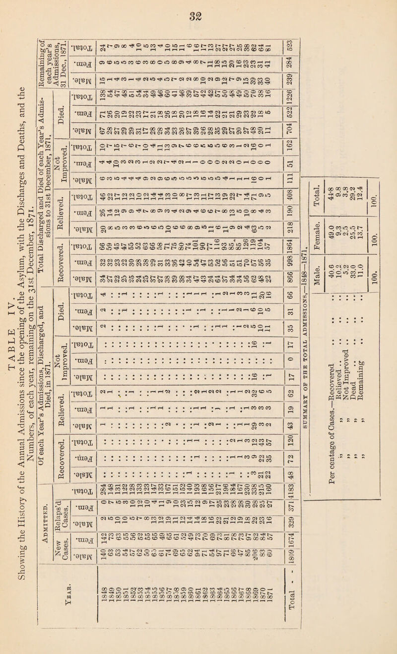 0) .xd 4-> fd od rs in +-> od d) Ti fd cd w <u ctf r^ o w • r—I Q ' d> oo HH dP * s <u > (—I ft ft pq < H £ o K*^» d» ft CO ■4—> C/3 HH CD CO -cd O 4-> r-3 <4-1 H-> o Pi bJO o Fd • H fcuO fd fd <u Ph • pH .s o cd d) s ^d d) 4—> !-l <u o fd • r—< 5-. o3 <U m £ ft S ° O od to U '+-< £ ° H A <i i—i i-Q 11 <D ft=l o o 4-> in • *—< ft cj -xd bn Fd • pH £ o ^ C-*{ in & ■<! 00 Ci O «—t CQ'CO VO ID r- 00 05 O rH ft) CO HP iO co h- 00 C5 o »o vf5 to to to «o %n uD •o vO CD CO CD CD CD CO CO CO CO CO 00 GO OO 00 00 oo 00 00 00 00 00 00 00 □0 If) 00 00 00 00 00 00 00 00 00 r—< pH r— pH rH rH iH rH pH rH rH rH rH rH •—« rH r—i rH rH p-« r-H Remaining of each, year’s Admissions, 31 Dec., 1871. Woj, 4)<i-05oo'^0io«'#oi0r-i®fflp«r'r-t' io oo o» —> C<| ph rH H H H H^HNW(N(MCOQ0CO0t3 523 ‘raoji 05COlO*OCOCDCOOOOiOOOC5Ti<OONHOO«OOCDCOCOHH 284 ■erepi lOHHCOHHNOHOr-^^OOOjqOJCH^OiOOCOO rH rH pH pH CQ CO 239 1 Total Discharged and Died of each Year’s Admis¬ sions to 31st December, 1871. Died. Woji OO^^GO-HHClCDOHCDONlMlM^OOOOOOOOCO COtO-^t'‘THtO*OCOH^ ^ CO CO tQ io lO Tl1 to t>» CO rH r—( CD CQ CQ •rne^; Htooo5(Ncof-'-|ooffla)oejoo®4}iNrtHaM«®io 622 *ei*w t^oo^osc5r-ir-oooo''jicocot'-05coooioovr-®i>oo®i—i 704 Not Improved. T8»oi O^iO^Oh-OH’HWON^OCOC^iOCOWHlMCDOH rH rH h pH rH rH 162 *TTI9 '#4#ON«MHS}Nf#U)H^OO®IMNOHOOO rH O ,0r6H CiCOtOHHHftCQftCOlOtOvOkOlOiOftHHHHiOOH rH rH Relieved. ft(NC-(M(MO(MHHCOOOO^COH^^O(MJ>H(HOO HNHHHhHHHHH HHHHHHW rHt> 408 •nie^ co^cNasci^t^ooaico^cqcj^cocD^oocotoooo^co CQ rH H r—< rH 190 ■drew OocuOCOCOCDtOCOvOOCOCOOOOi^^CDp-aiC^^COkCo;* ft! pH pH pH CD 218 Recovered. •I'BIOR I— CD * CO OS -^1 CD®lOt^ld5<MCOOOOi—Il0®4#0®t'-'COlCUSC^i—<®i>. <Din^^UO'O®tOidt-t'(Cf-HO>t'H 050000r-lHH>O 1864 •nio^ (MNCOWOOOOOOHCOOClO^r-COCJ^D-HOh^lO COCOiMOQCOC^CODiCOCOCO^H^tOH^lOvOiOtOtO^tOtOCO 05 05 •8fBH WiMNiM«NMC0ia«MMCO4jlTji(N®MC0M«3CD'?(M CO co 00 Of each Year’s Admissions, Discharged, and Died, in 1871. Died. •l^iox • • pH • • • • pH • • • rH rH pH • iH CQ iH CO CO rH O CD • • •••• ••• • rH DQ CO CO •raa^ *7^ • o «H •••••••• pH • rH • • rH pH *H CO to • • ••«••••• • •• pH pH CO *ei«W Ol ••♦•••• pH • • • • pH • • pH pH • h OQ tQ O H • •••••• O O • •• • pH pH vo CO Not Improved. •moj • ••••••»••••••••••••• CD ■ pH • ••»••••«•••••• pH * r~ rH •ra^ •• • ••.«••••• O •ei^H • *.«••••••••••• •••••• CD * pH • •••••••••••••••a •••• p—^ • pH Relieved. •moj C<J rH • • ph • • ph rH CQ • • • OQ rH CQ CQ • H H N CJ CO vO •%*«» *•• • fQ CQ co *1119^ rH rH • • rH • • rH pH • • • • rH pH • i—. • rH • pH CO CO CO .. • . • • • . » e • 05 rH •0I«K pH**»««»*» CQ • • • rH • 03 rH • • pH rH 05 CO C<1 ♦ ••••••• •• • •• CO Recovered. T'BIOX •••••••••••• pH pH • • • • CQ rH CO CQ CO t>» •••••••• • • • •••• |—H -^4 120 •nio^ • *•■••••••••• pH • • • • pH pH CO ft*1 CQ tO • »••••••••♦•• • « • • CQ CO 72 •0ISK • #•••••••••• pH • • • • • pH • • CO rH CQ • • « • • • •• CQ CQ 81 Admitted. •moj, ■aHOOr-HWOOCOCOt^CO^r^COOrOOOCjDr-CD'^’i^OOOlO® 00'^tO'M<MCOD5'>f(fOtO>o>0'3,®®iO--H®00®CV5irOi—l® CO 00 pH Relaps’d Cases. •raa^ ONlOCOOOOHHOOCOiOCQONlCCOOOOOOOOiOl^ rHHH rH r—1 CQ pH rH phCQCQOQCQCOCQCQCQ 371 •8IDH CQIOOOIO^OOCOCQOHCQ^^oOOCQHCQCJGOOOOCD Hp rH rH \—IHHHHpHCQCQpiHHCQCQh 329 New Cases. •ina^ CQOOCOIOCDCKOICOiIOhCQOCOOO^HQOCO^CQ'^IN CD to lO tO •tO CO CO vo rf< t> l>» CDt>»CXDt>t>»O500GCvO rH r- co rH •QfBW 0(XlCO^NCQO*0--Ha5‘0(M^'^HNHCDtMOCDCOD 'rHCOtOtOtOCOvoCDCD^CDCO^C5l>iOft5r^CDr^OOOOOCO pH 0Q 05 O CO H H 00 c3 •U> c Eh Total. 00 00 00 DJ TP A os fo os oi r}< Csl r—1 o' £ Female. O eo in vs p CS os oi A K5 Tfl <M i-H o o p^ Male. CD CQ CQ o O O O vo CO p-1 ^ pH CO »— 100. to fd cs a n3 CD > o _ & s? ? a g.2>-|'d O r^d 40 Od <D <D O O Q w o OQ o3 o CfH O O bJO c3 -ft> fl o *h <D Ph