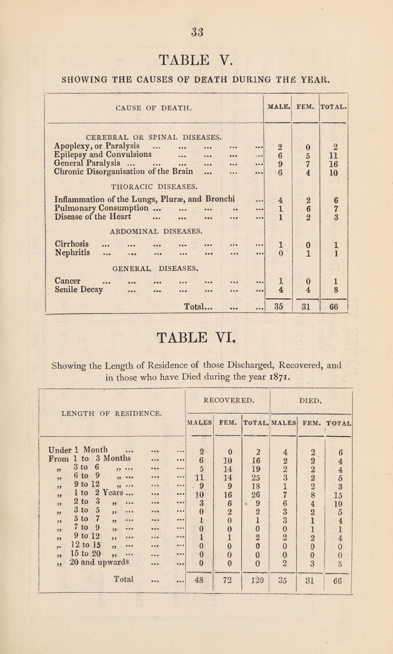 TABLE V. SHOWING THE CAUSES OF DEATH DURING THE YEAR. CAUSE OF DEATH. MALE. FEM. TOTAL. CEREBRAL OR SPINAL DISEASES. Apoplexy, or Paralysis ... . 2 0 2 Epilepsy and Convulsions ... . 6 5 11 General Paralysis ... . 9 7 16 Chronic Disorganisation of the Brain . 6 4 10 THORACIC DISEASES. Inflammation of the Lungs, Plurae, and Bronchi 4 2 6 Pulmonary Consumption. 1 6 7 Disease of the Heart . . 1 2 3 ABDOMINAL DISEASES. Cirrhosis ••• ••• ••• ••• ••• 1 0 1 Nephritis ••• ••• ••• ••• ••• 0 1 1 GENERAL DISEASES. Cancer ••• •«» ••• ••• ••• ••• ••• 1 0 1 Senile Decay ••• ••• ••• ••• 4 4 8 Totals* ••• ••• 35 31 66 TABLE VI. Showing the Length of Residence of those Discharged, Recovered, and in those who have Died during the year 1871. LENGTH OF RESIDENCE. RECOVERED. DIED. MALES FEM. TOTAL. MALES FEM. TOTAL Under 1 Month 2 0 2 4 2 6 From 1 to 3 Months ... • a a 6 10 16 2 2 4 99 3 to 6 „ ... • a • a a • 5 14 19 2 2 4 9) 6 to 9 „ ... a a a 11 14 25 3 2 5 99 9 to 12 „ ... a a a 9 9 18 1 2 3 99 1 to 2 Years ... a a a 10 16 26 7 8 15 99 2 to 3 „ ... • • • a a a 3 6 . 9 6 4 10 99 3 to 5 „ a a a 0 2 2 3 2 5 99 3 to 7 )) •*• • • • a a a 1 0 1 3 1 4 99 7 to 9 „ ... a a a 0 0 0 0 1 1 >» 9 to 12 „ ... • • • a a a 1 1 2 2 2 4 9• 12 to 15 „ ... a a a 0 0 0 0 0 0 99 15 to 20 „ ••• • • • a a a 0 0 0 0 0 0 20 and upwards a a a 0 0 0 2 3 5 Total • • a a a a 48 72 120 35 3! 66 1