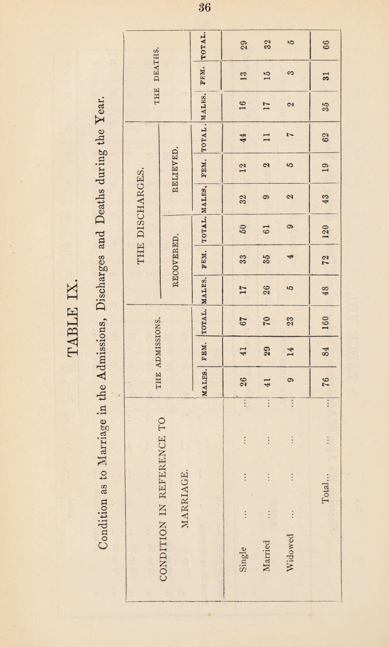 THE DEATHS. S 13 15 2 CO ^ (M »-H r—« »o THE DISCHARGES, « 12 MALES. 32 Ttc RECOVERED. TOTAL. © r-f 04 cO CO 120 8 a 33 35 4 MALES. 17 26 5 oo rft THE ADMISSIONS. FEM. 41 29 14 Tjc 0O MALES. CO >—i 04 OJ CO t-. 0 * . * • H W • • • * U z< w P4 w w • - l ; o • . • __* w <; cJ 4-» 04 i—i O P4 H £ P4 ^ C * • • o hH nr! H hH nr) V o .a % Q fcuO a nr) £ O o cj ^ £ £ £ u