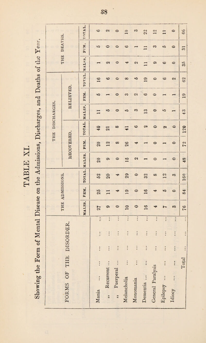 88 53 < < 2 o' t> < < f-H o o ft cA z ft *o CO CO CO r-H CD o ►H O H rH in in • 2 rH •<ft 05 o CO 'ft »o o ft CO l-H 00 w ft < w CO k ft 05 o o o CO 'ft N CO CO H -0 CO r-H rH w 2 ' - - ► - - - • ► . - - • • • - • • • . f4 W a CL - O in HH Q • ft! w : : • • ctf H* H • ■4—» r-H ' sis * • o ft ft cJ >v (ft 0> Lft >H <U r—i  O Vft 3 Oh U ctf >H cJ • FORMS Mania o <u r» r» <y 3 PH 'o rft o ft ai Monomani Dementia Ph Ts ft 4>' ft <u o Epilepsy Idiocy